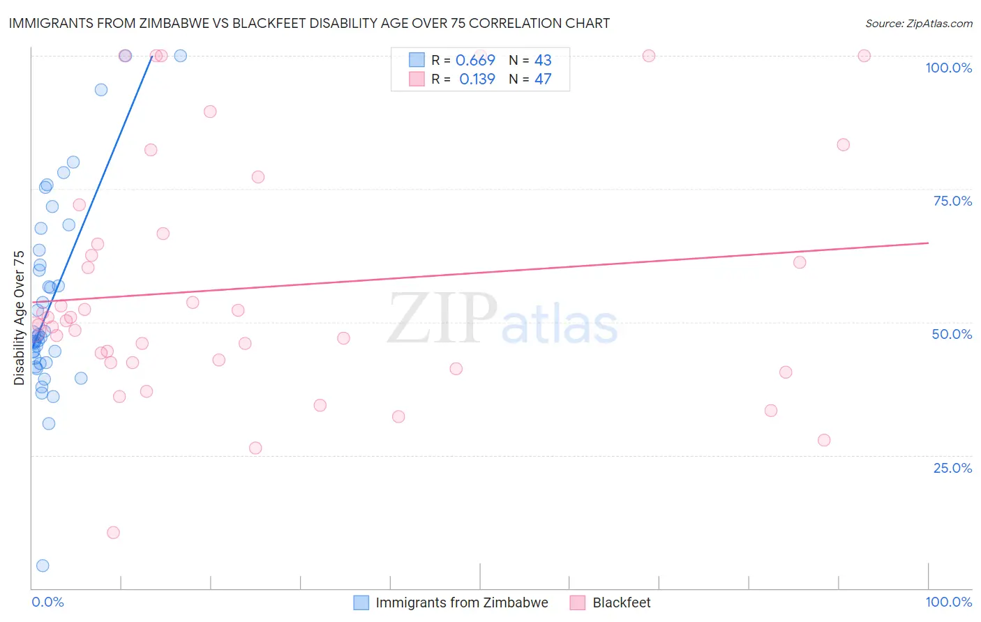 Immigrants from Zimbabwe vs Blackfeet Disability Age Over 75