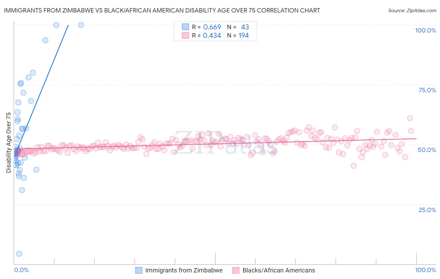 Immigrants from Zimbabwe vs Black/African American Disability Age Over 75