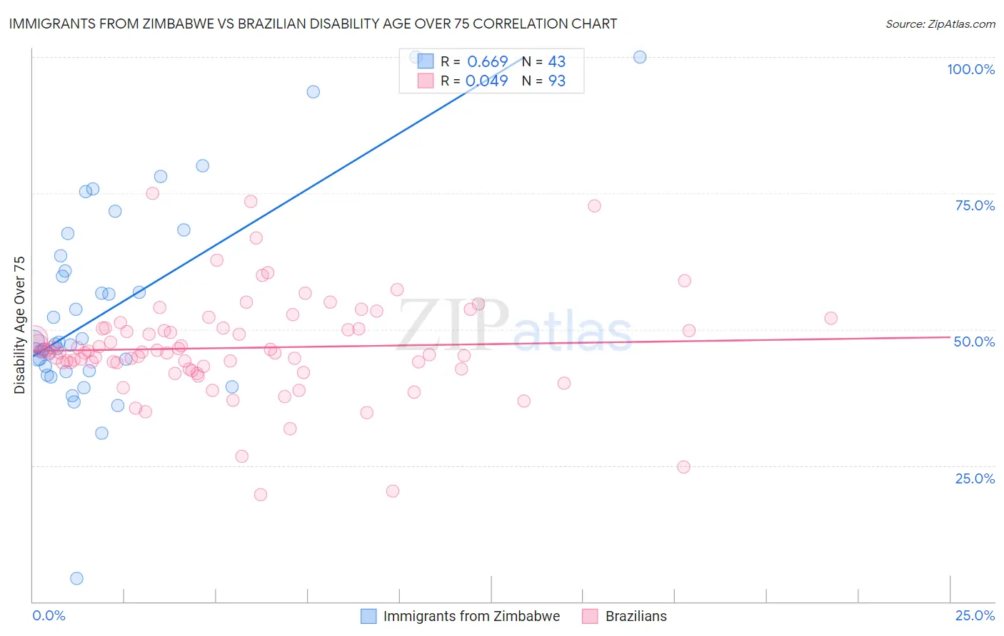 Immigrants from Zimbabwe vs Brazilian Disability Age Over 75