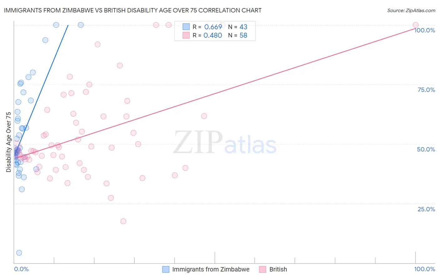 Immigrants from Zimbabwe vs British Disability Age Over 75