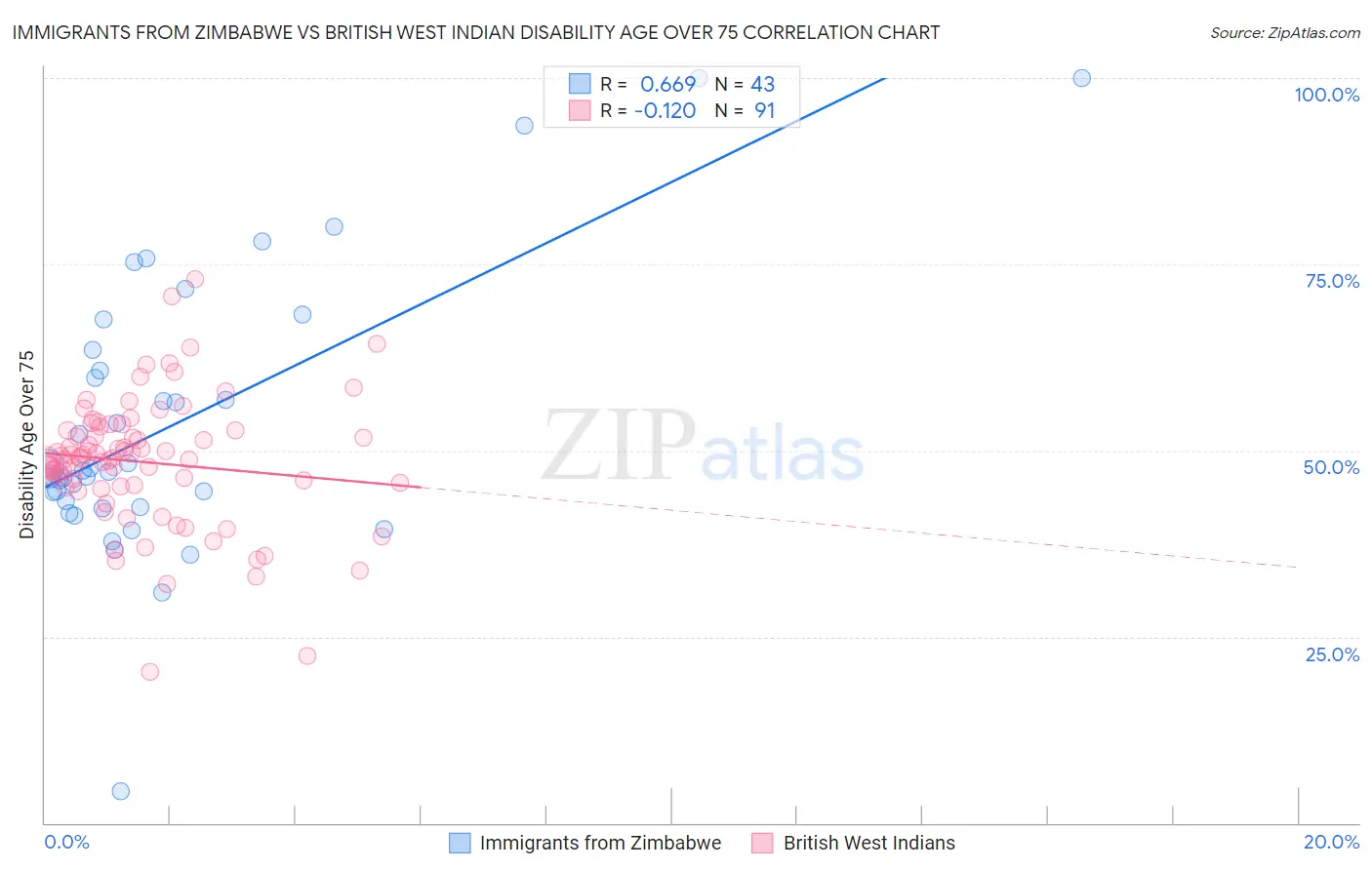 Immigrants from Zimbabwe vs British West Indian Disability Age Over 75