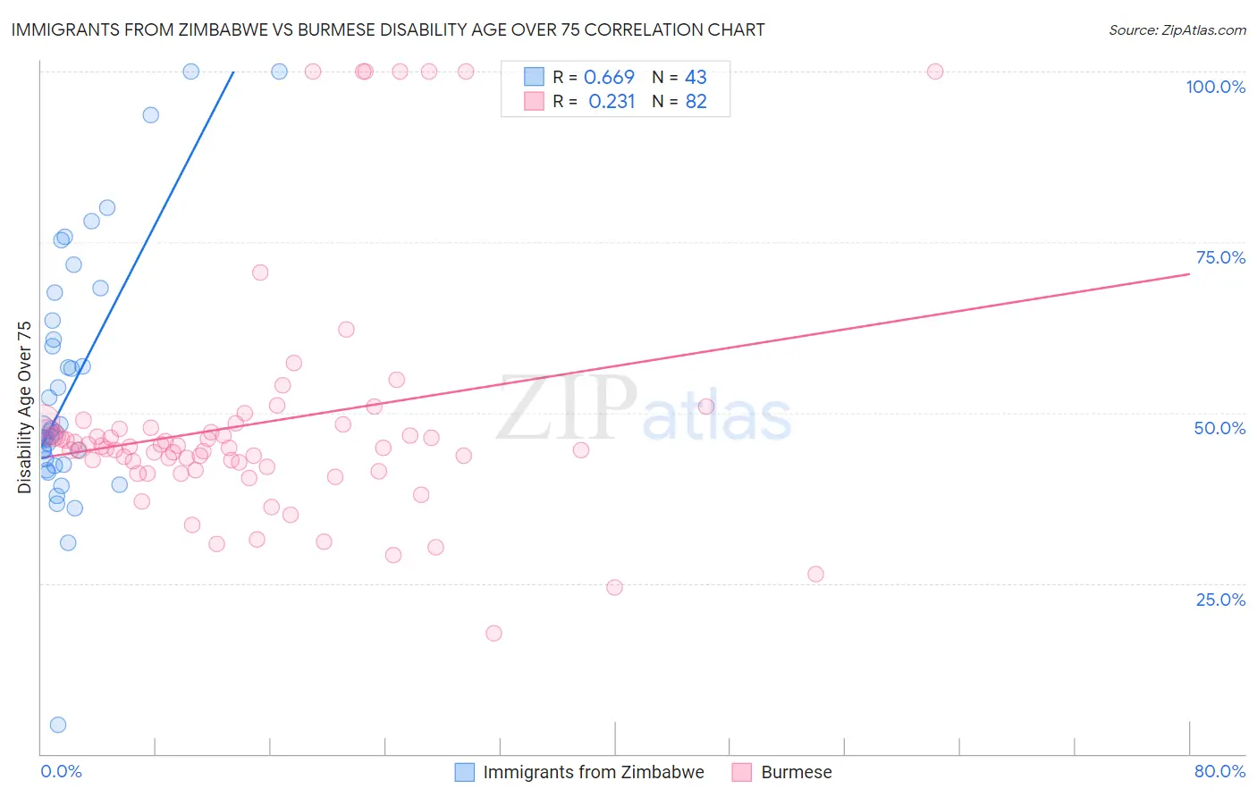 Immigrants from Zimbabwe vs Burmese Disability Age Over 75