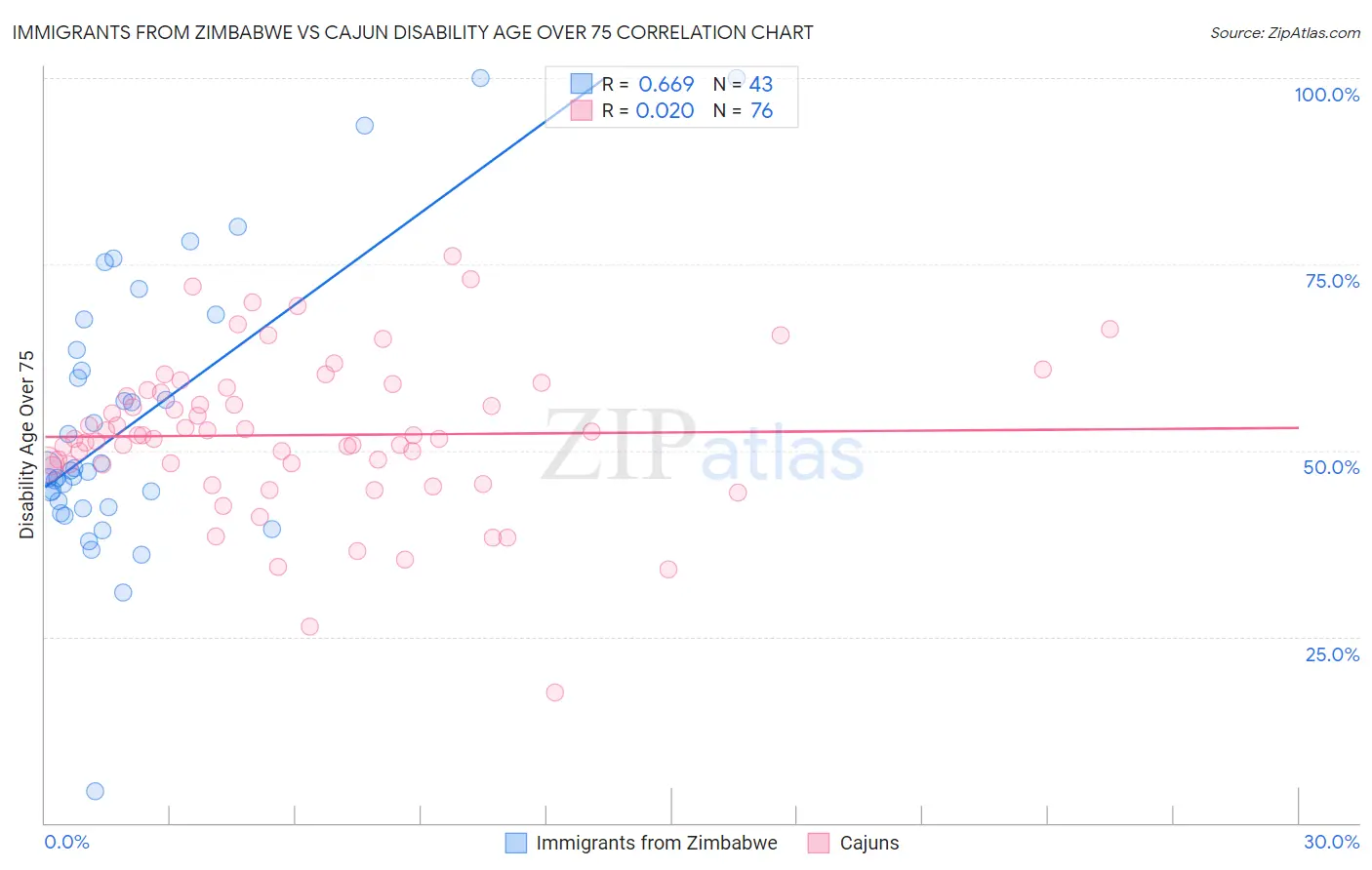 Immigrants from Zimbabwe vs Cajun Disability Age Over 75