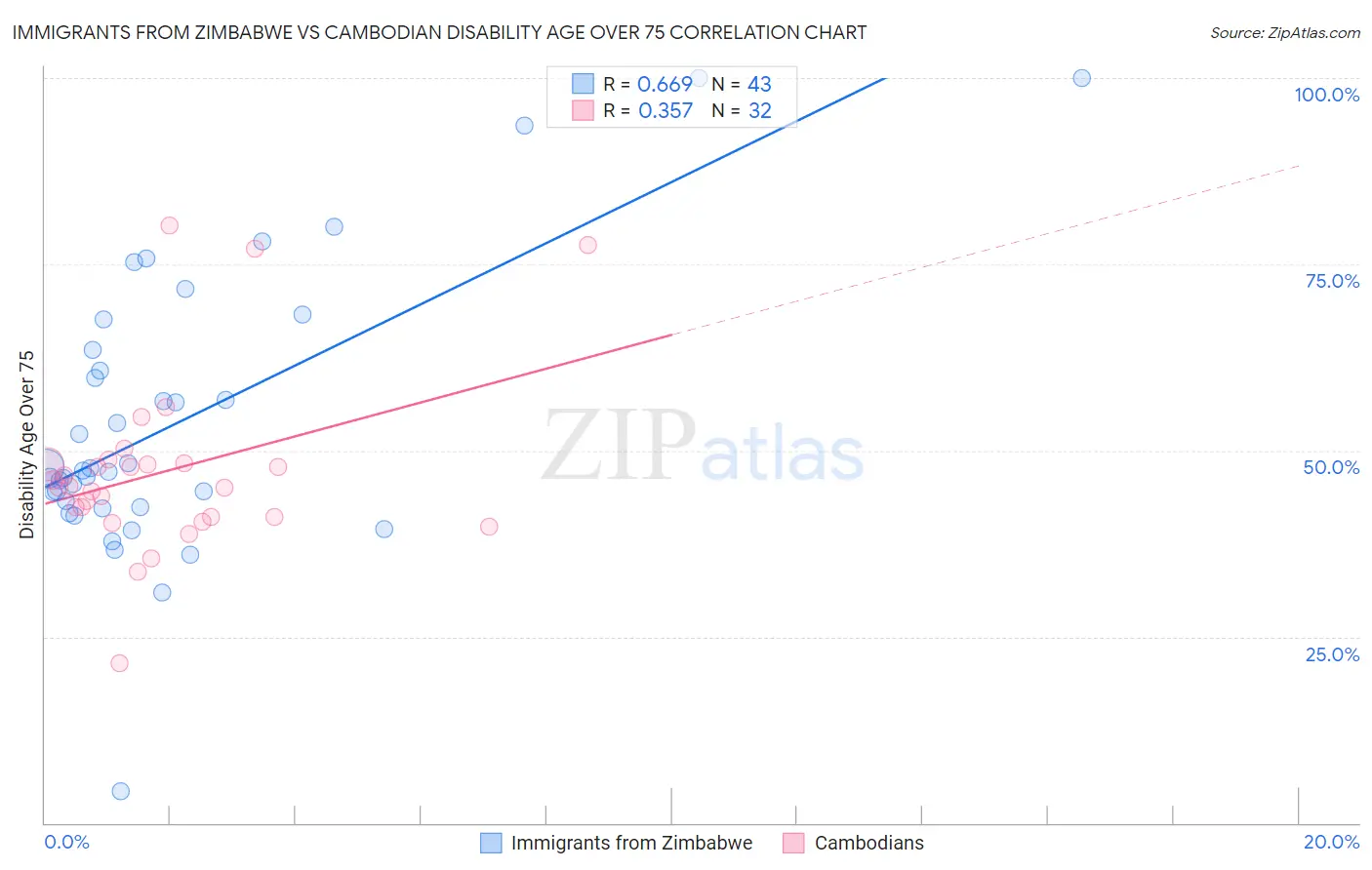 Immigrants from Zimbabwe vs Cambodian Disability Age Over 75