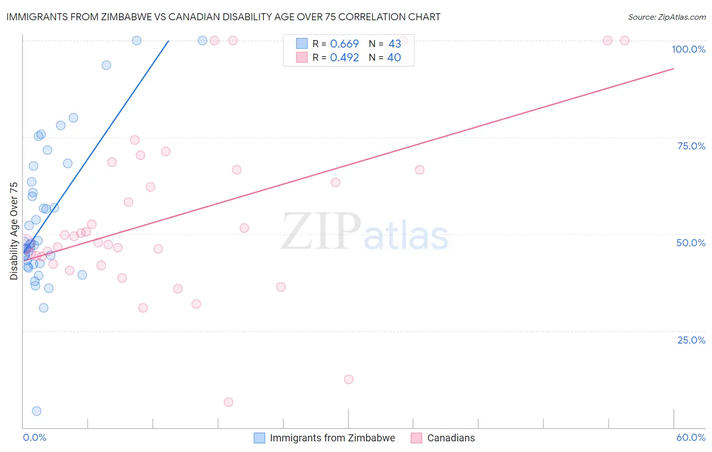 Immigrants from Zimbabwe vs Canadian Disability Age Over 75