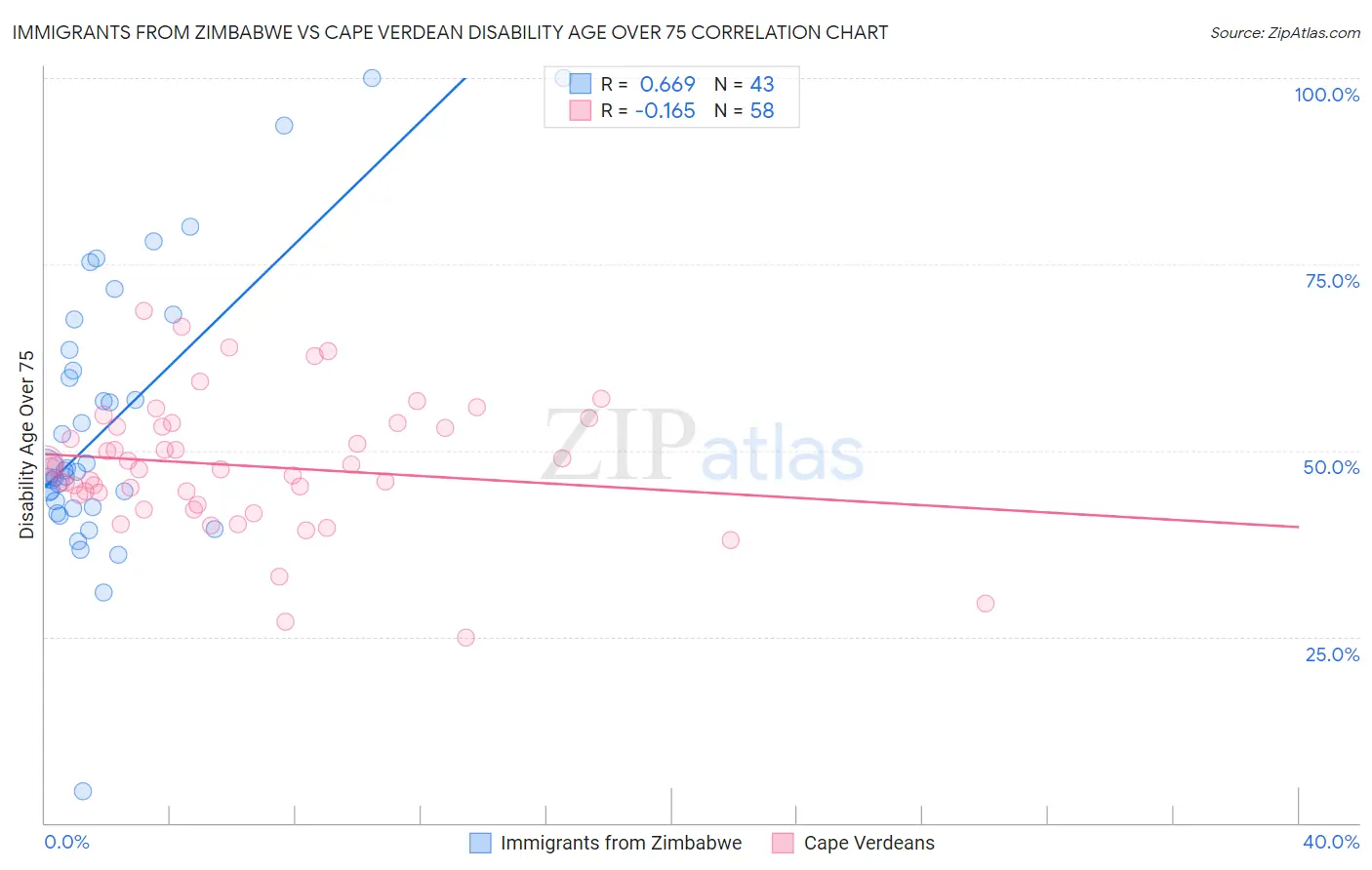 Immigrants from Zimbabwe vs Cape Verdean Disability Age Over 75