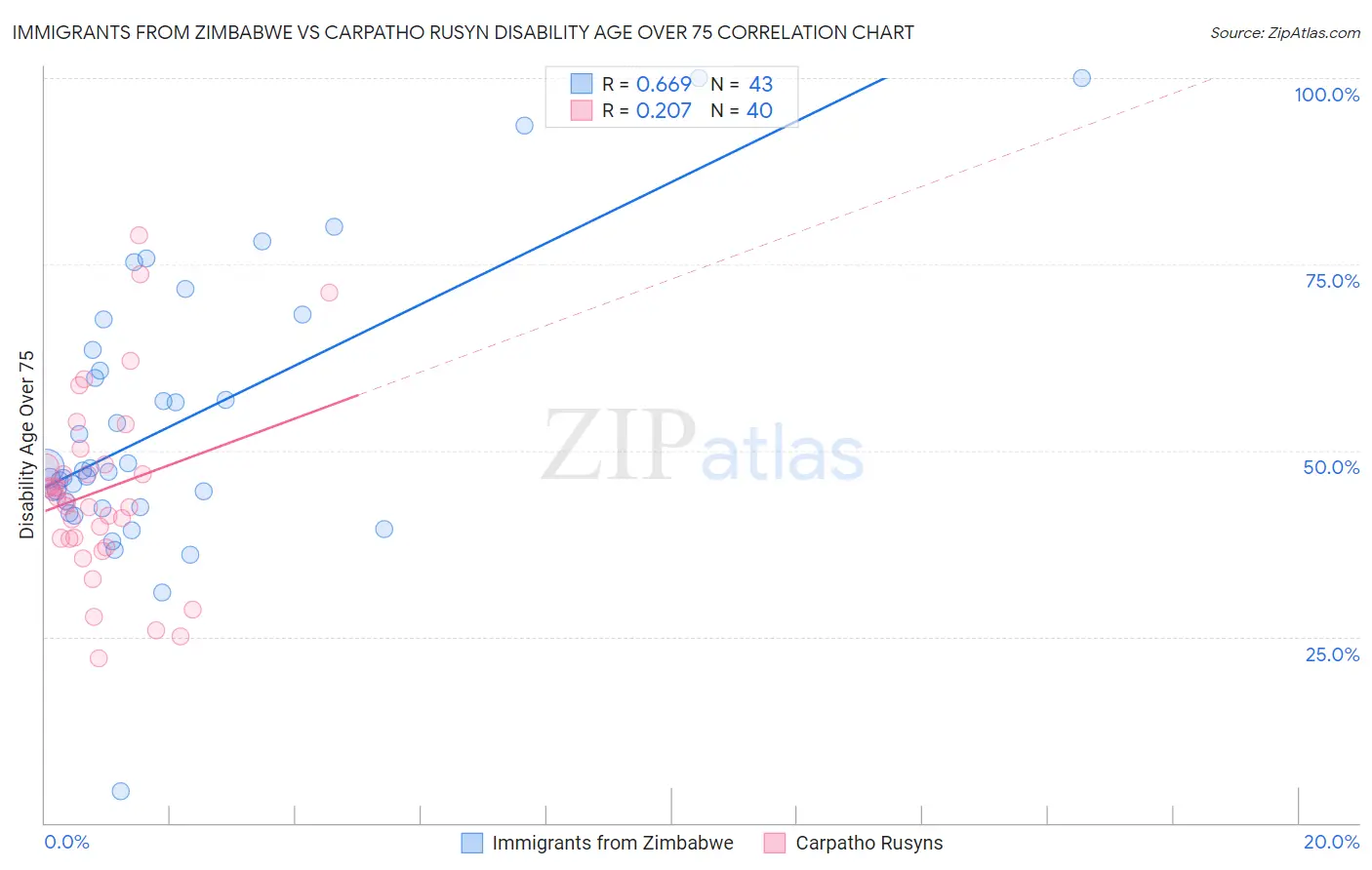 Immigrants from Zimbabwe vs Carpatho Rusyn Disability Age Over 75
