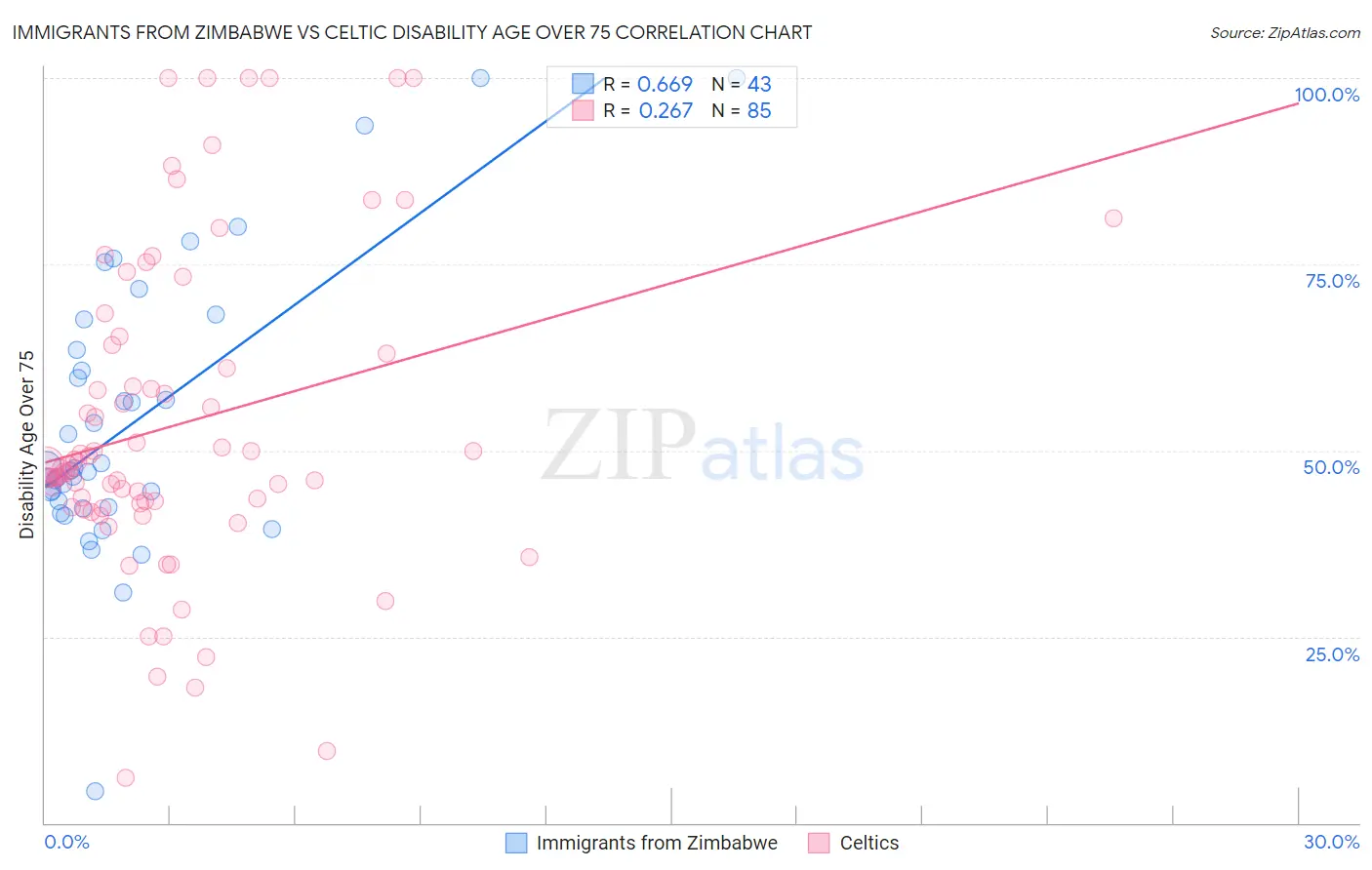 Immigrants from Zimbabwe vs Celtic Disability Age Over 75