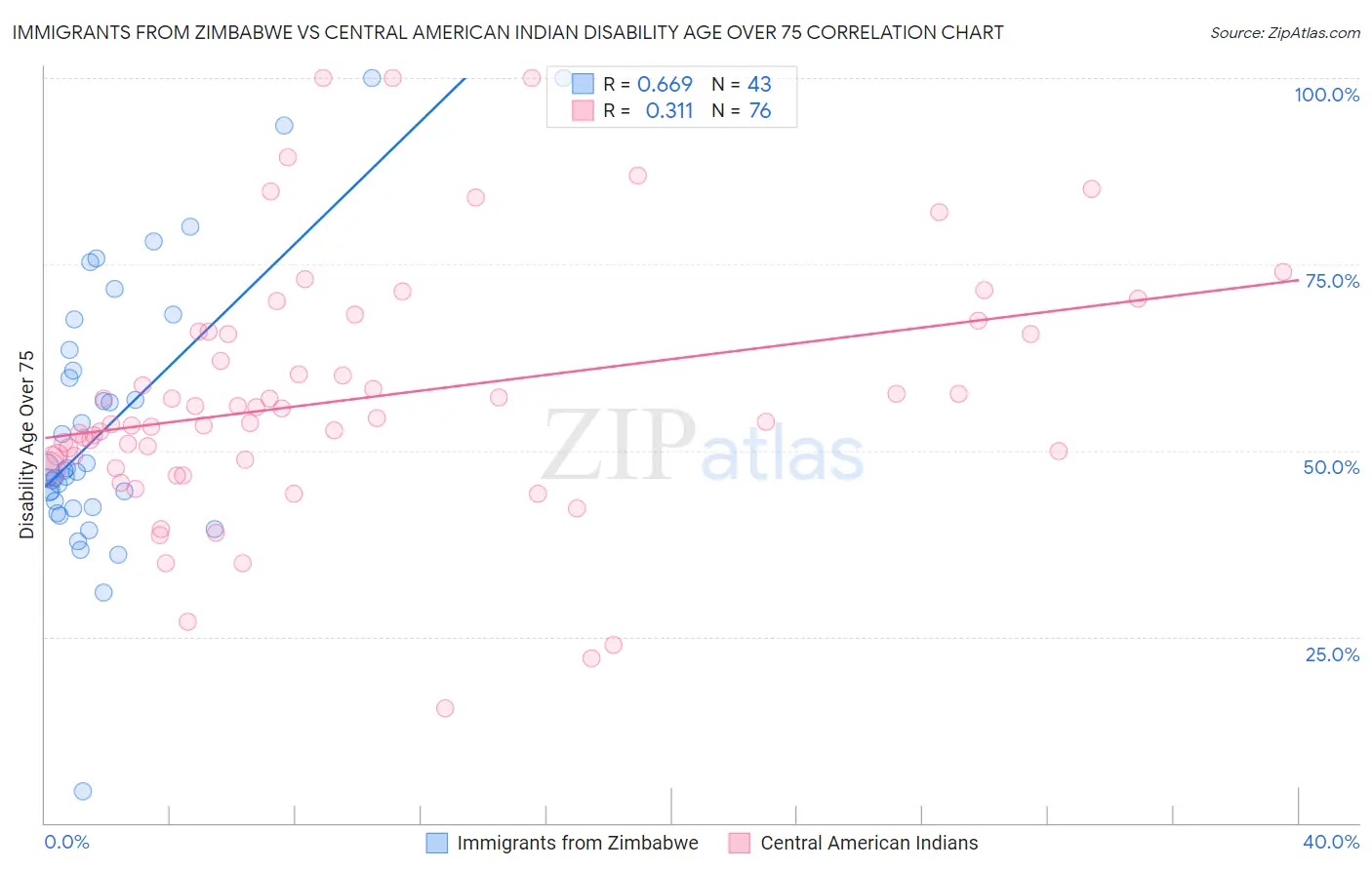 Immigrants from Zimbabwe vs Central American Indian Disability Age Over 75