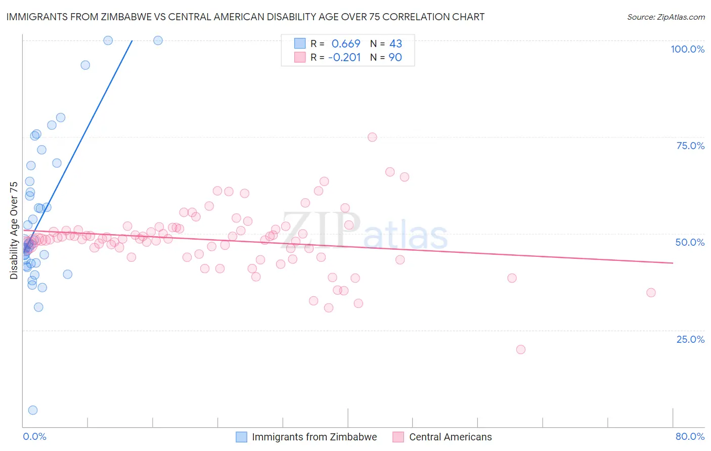 Immigrants from Zimbabwe vs Central American Disability Age Over 75