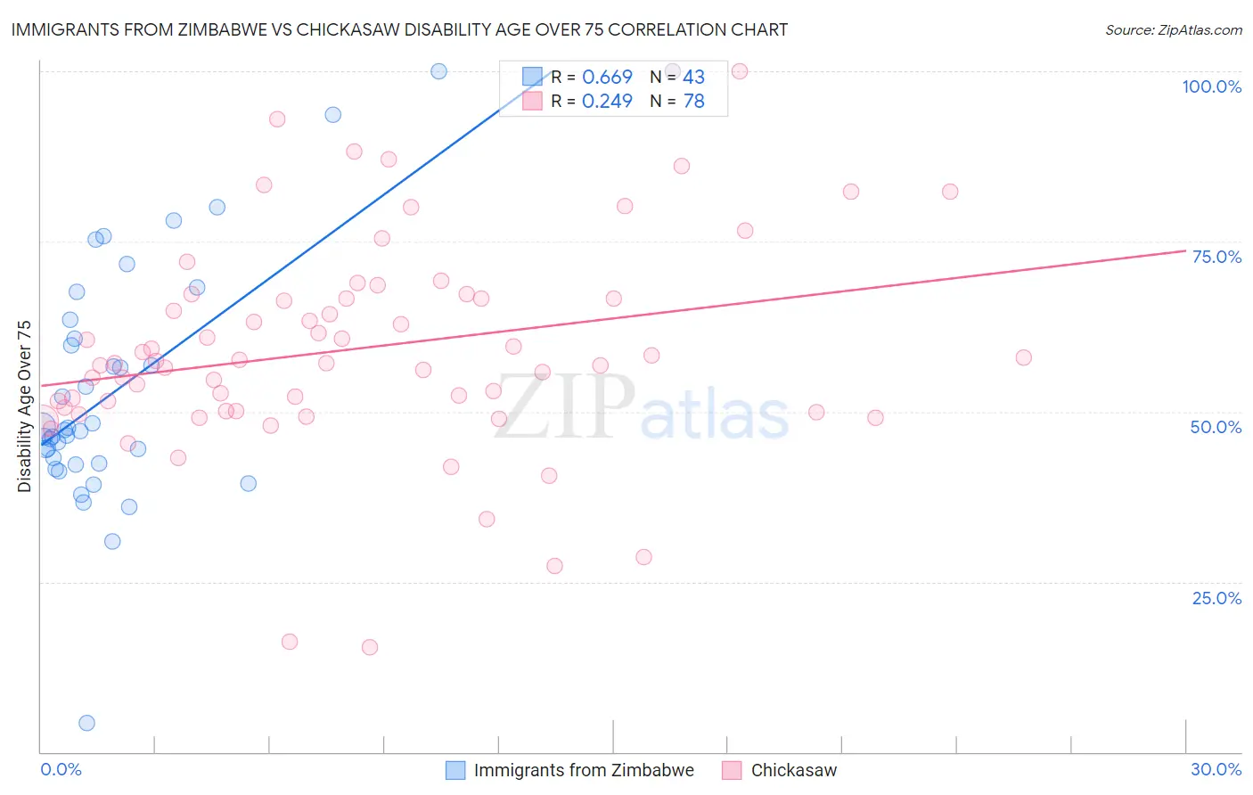 Immigrants from Zimbabwe vs Chickasaw Disability Age Over 75
