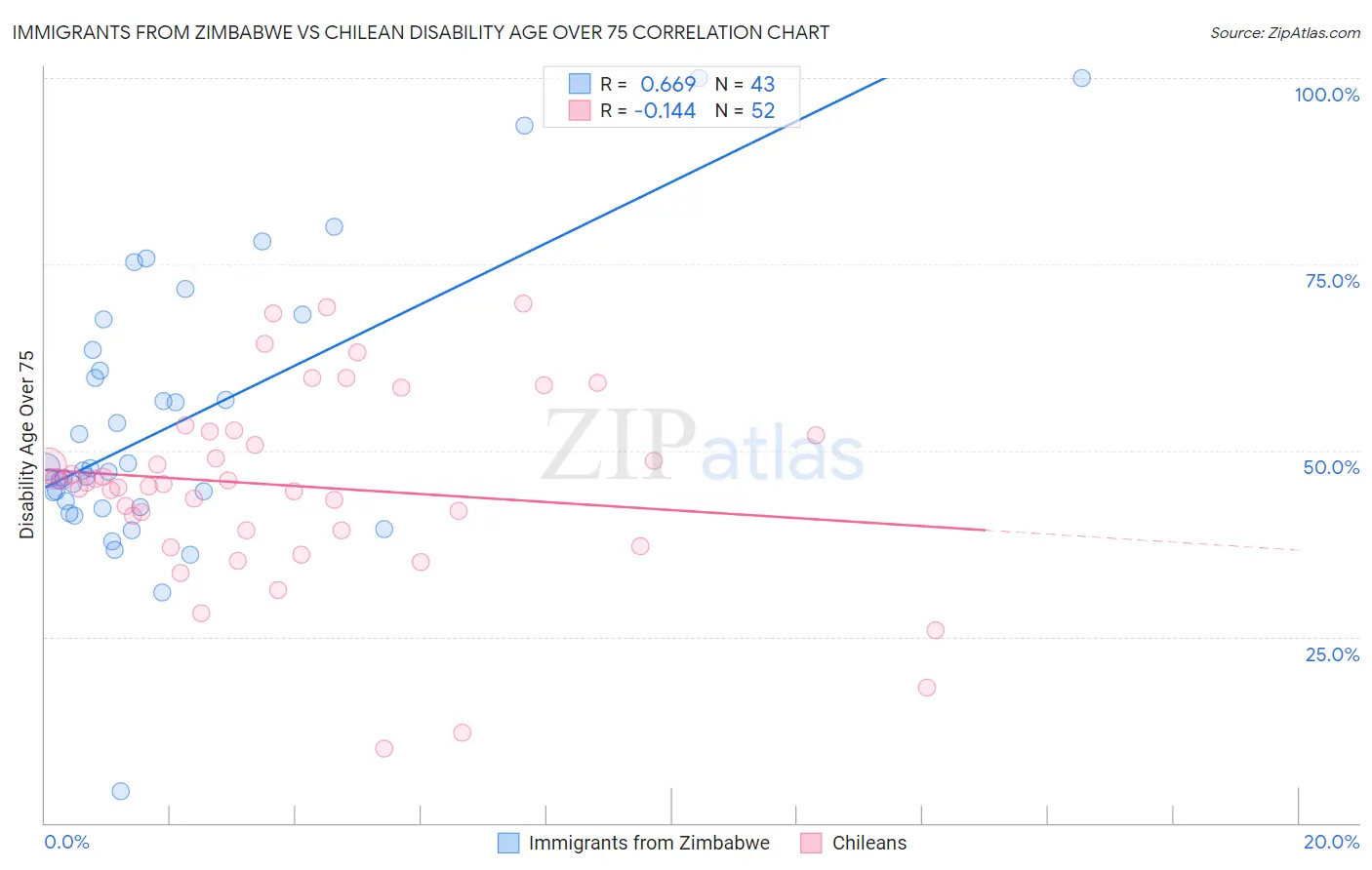 Immigrants from Zimbabwe vs Chilean Disability Age Over 75
