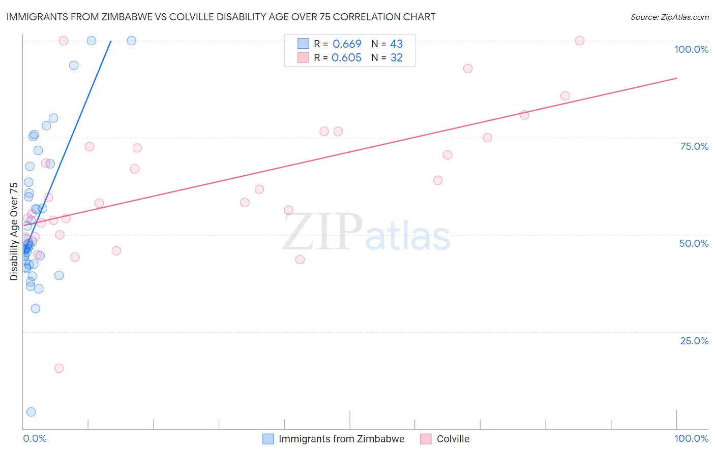 Immigrants from Zimbabwe vs Colville Disability Age Over 75