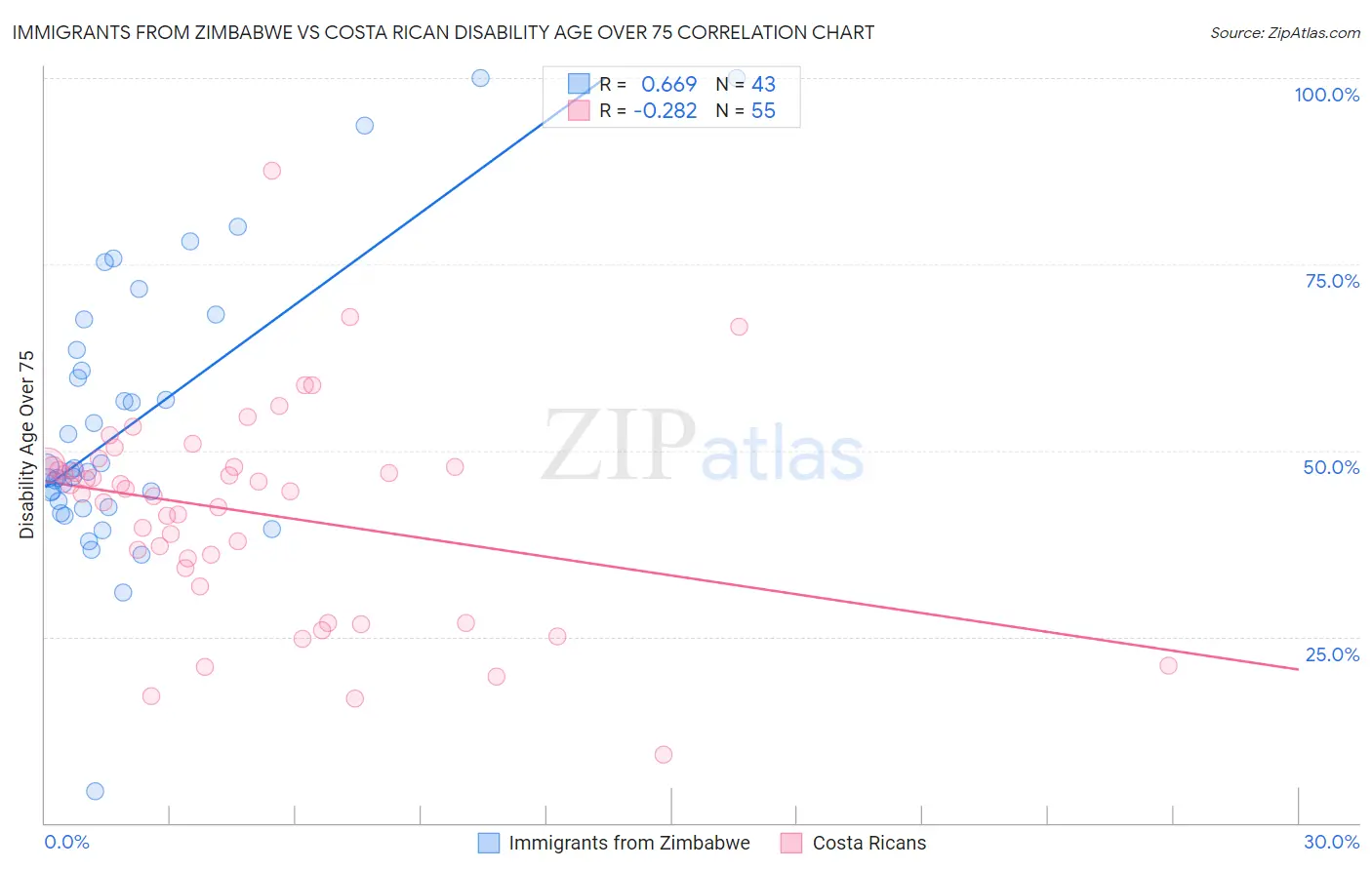 Immigrants from Zimbabwe vs Costa Rican Disability Age Over 75