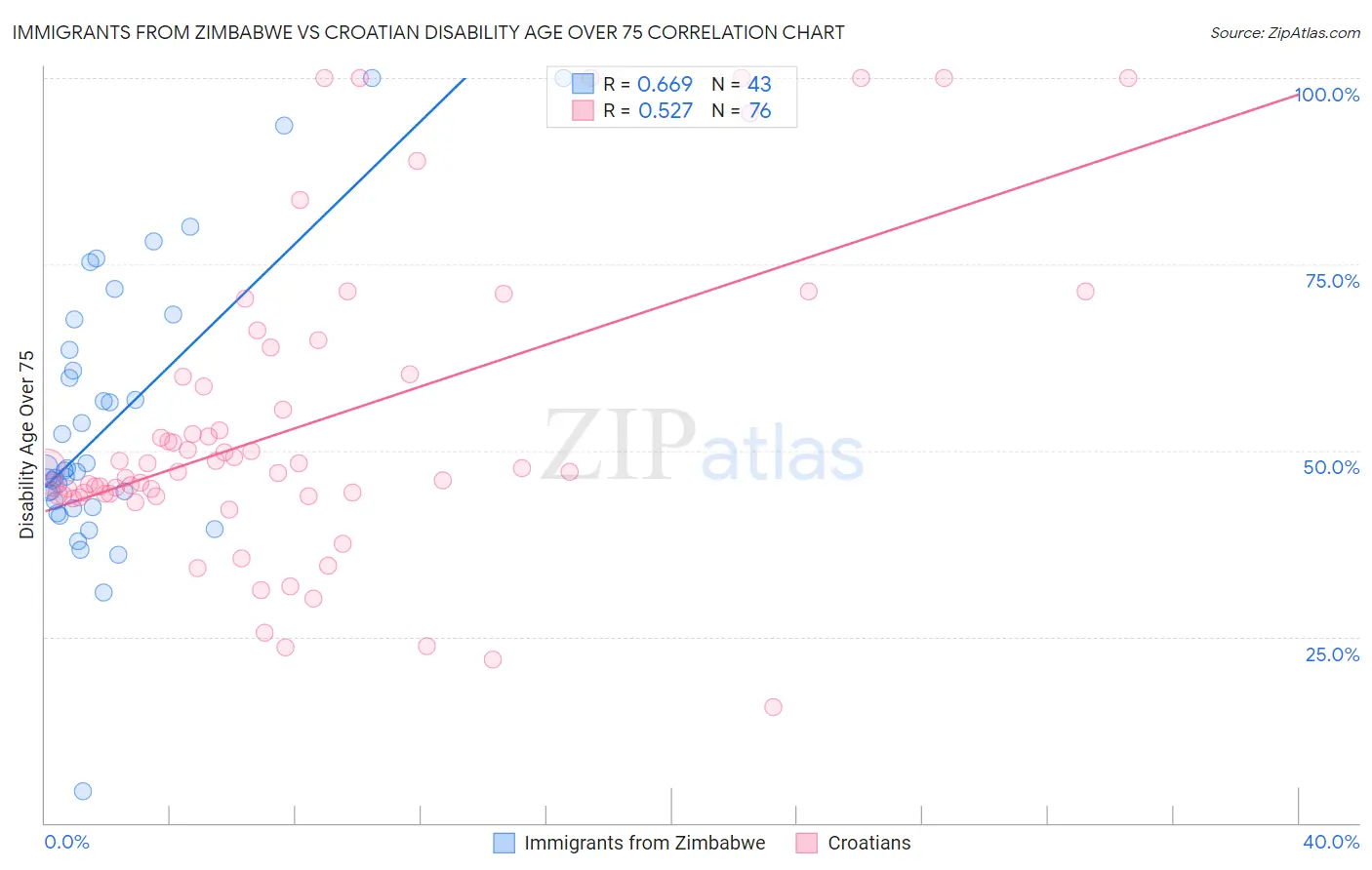 Immigrants from Zimbabwe vs Croatian Disability Age Over 75