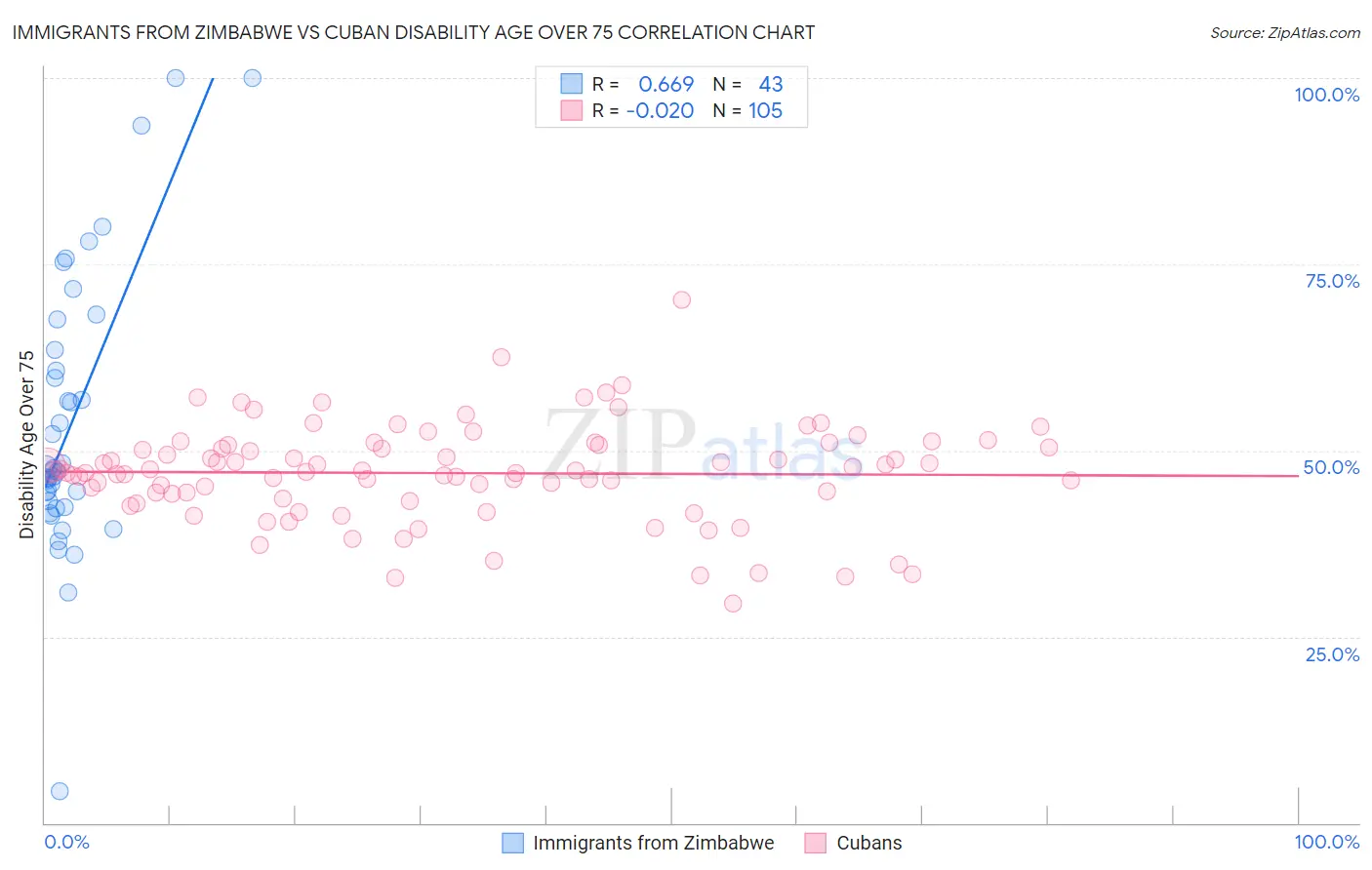 Immigrants from Zimbabwe vs Cuban Disability Age Over 75