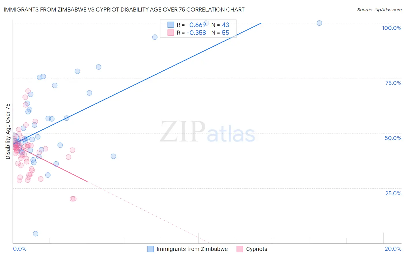 Immigrants from Zimbabwe vs Cypriot Disability Age Over 75