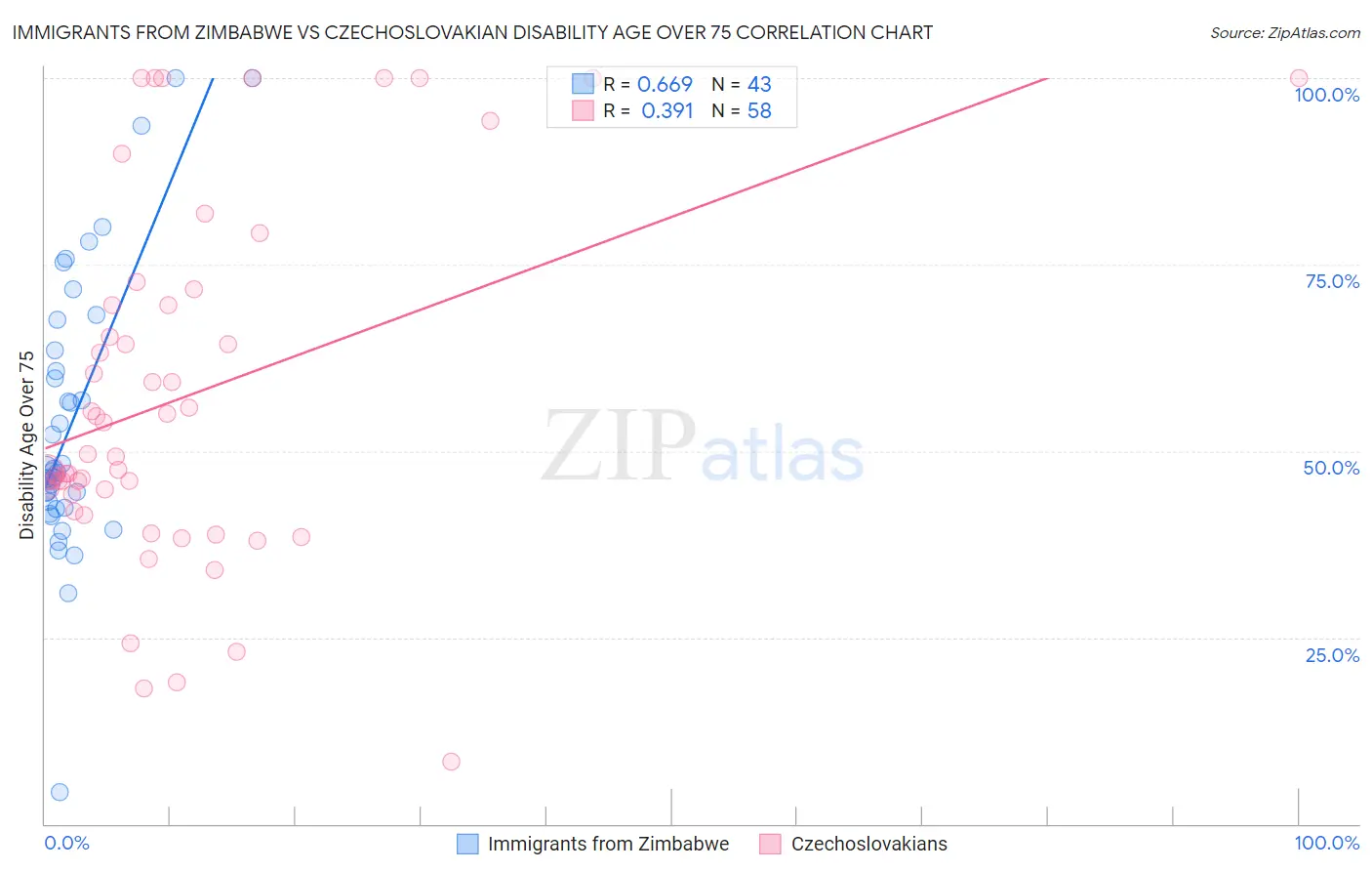 Immigrants from Zimbabwe vs Czechoslovakian Disability Age Over 75