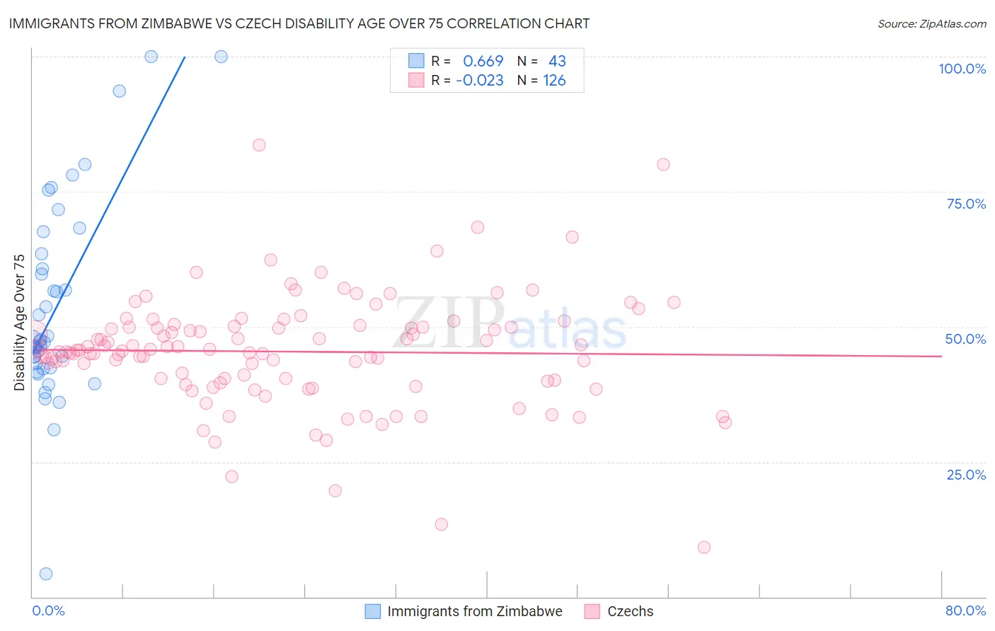 Immigrants from Zimbabwe vs Czech Disability Age Over 75
