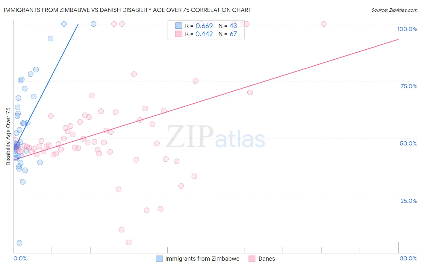 Immigrants from Zimbabwe vs Danish Disability Age Over 75