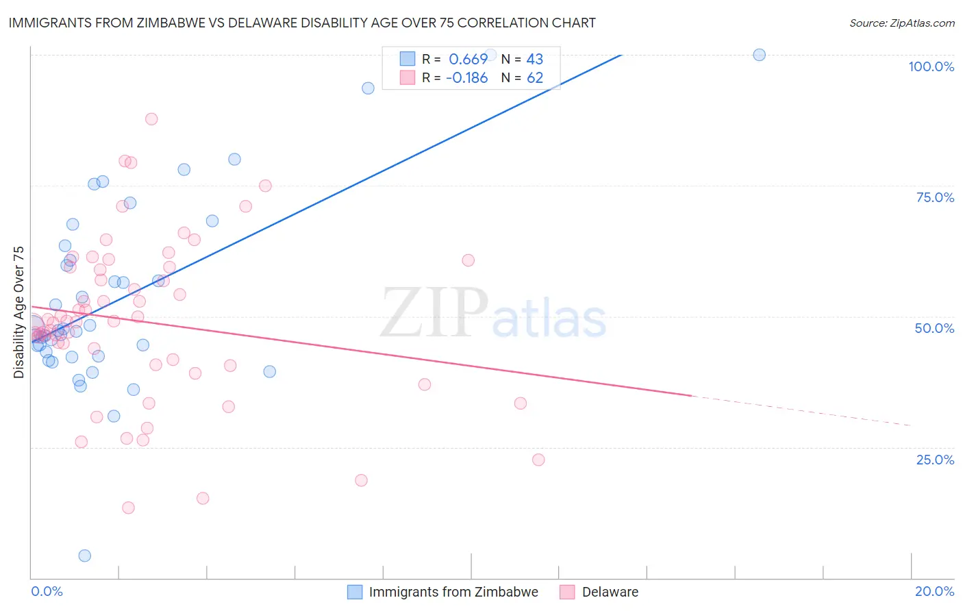 Immigrants from Zimbabwe vs Delaware Disability Age Over 75