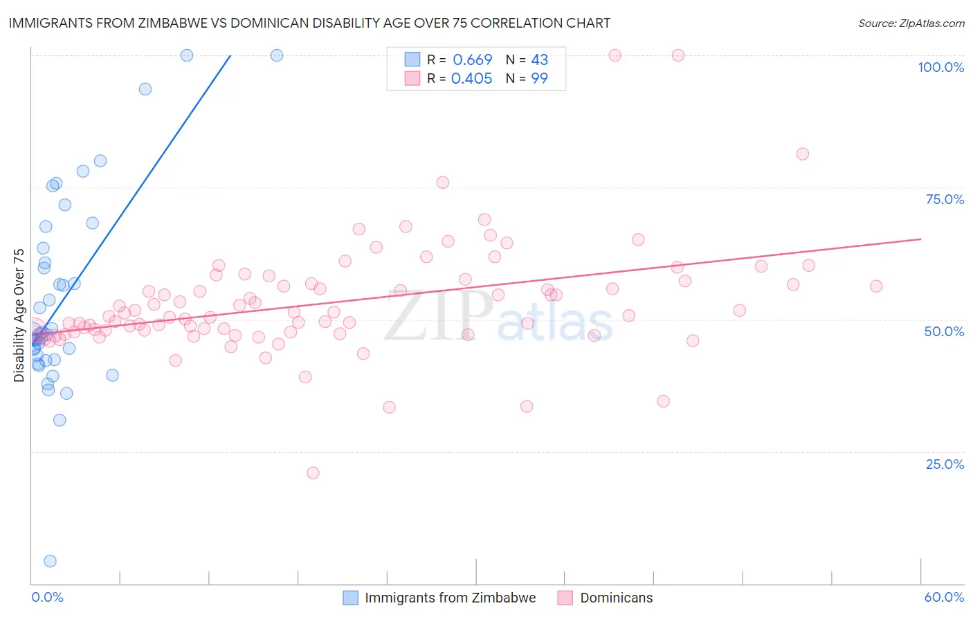Immigrants from Zimbabwe vs Dominican Disability Age Over 75