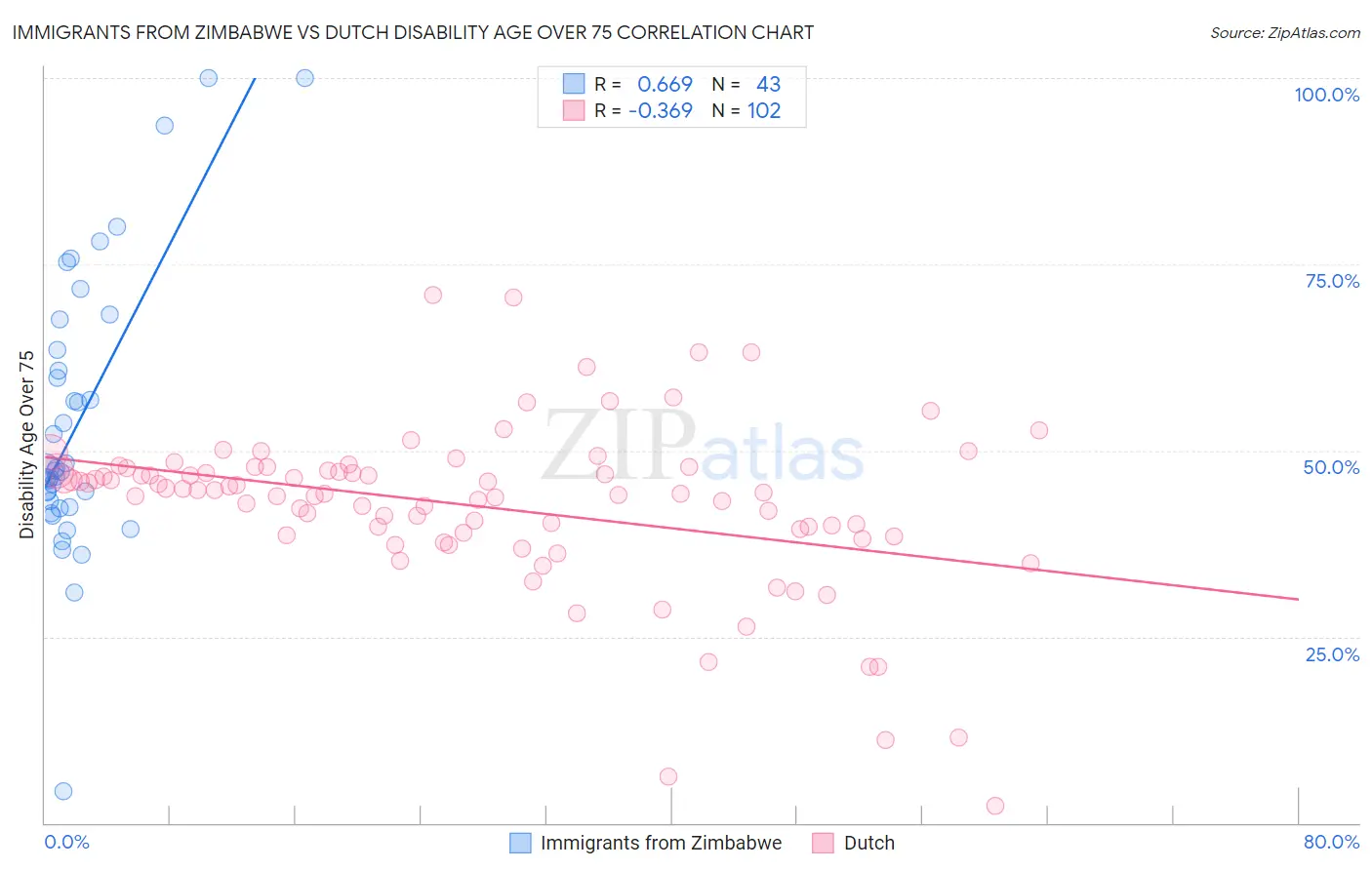 Immigrants from Zimbabwe vs Dutch Disability Age Over 75