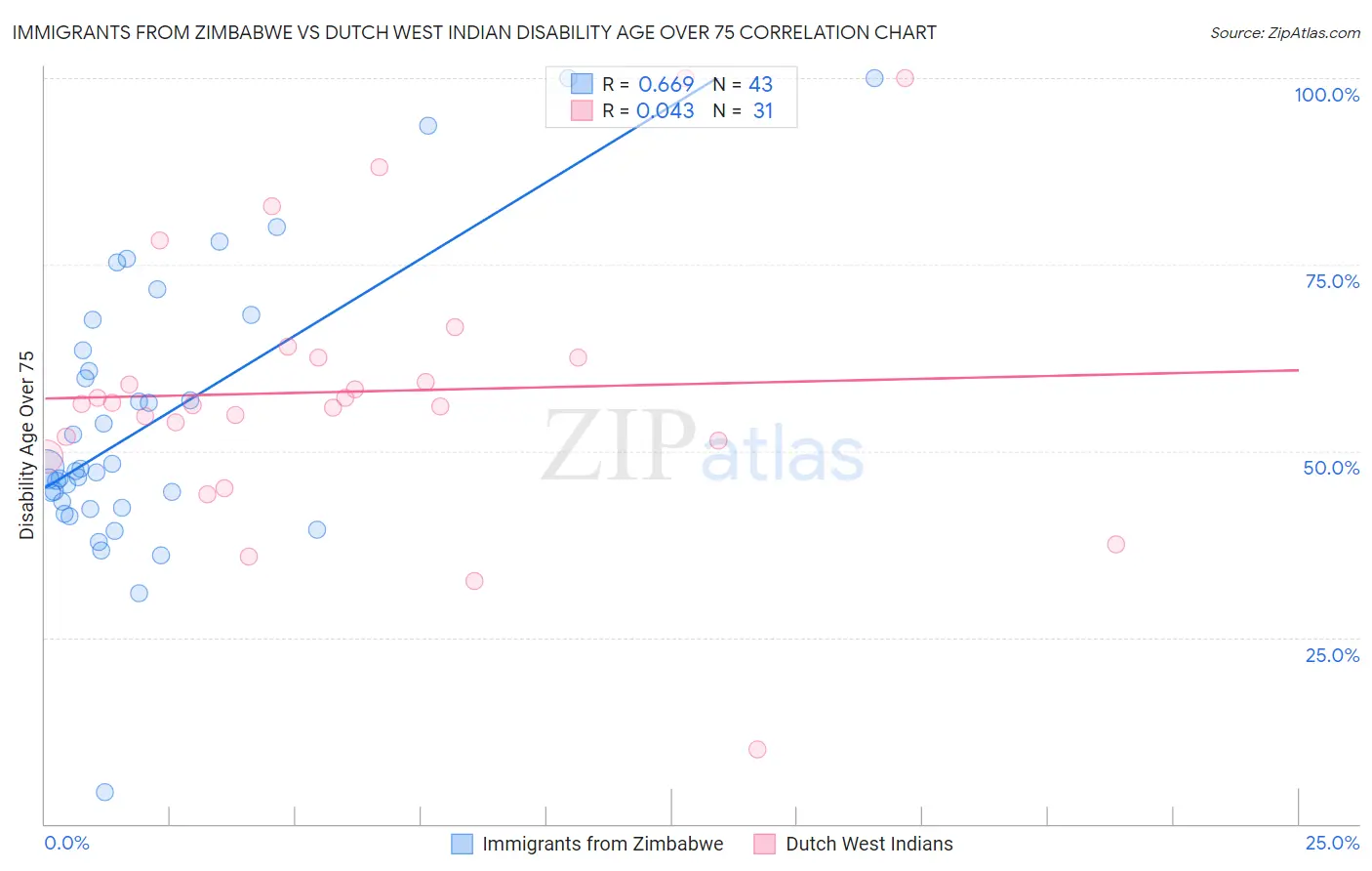 Immigrants from Zimbabwe vs Dutch West Indian Disability Age Over 75