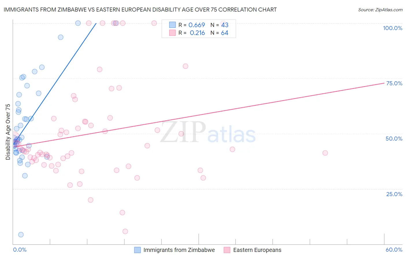 Immigrants from Zimbabwe vs Eastern European Disability Age Over 75