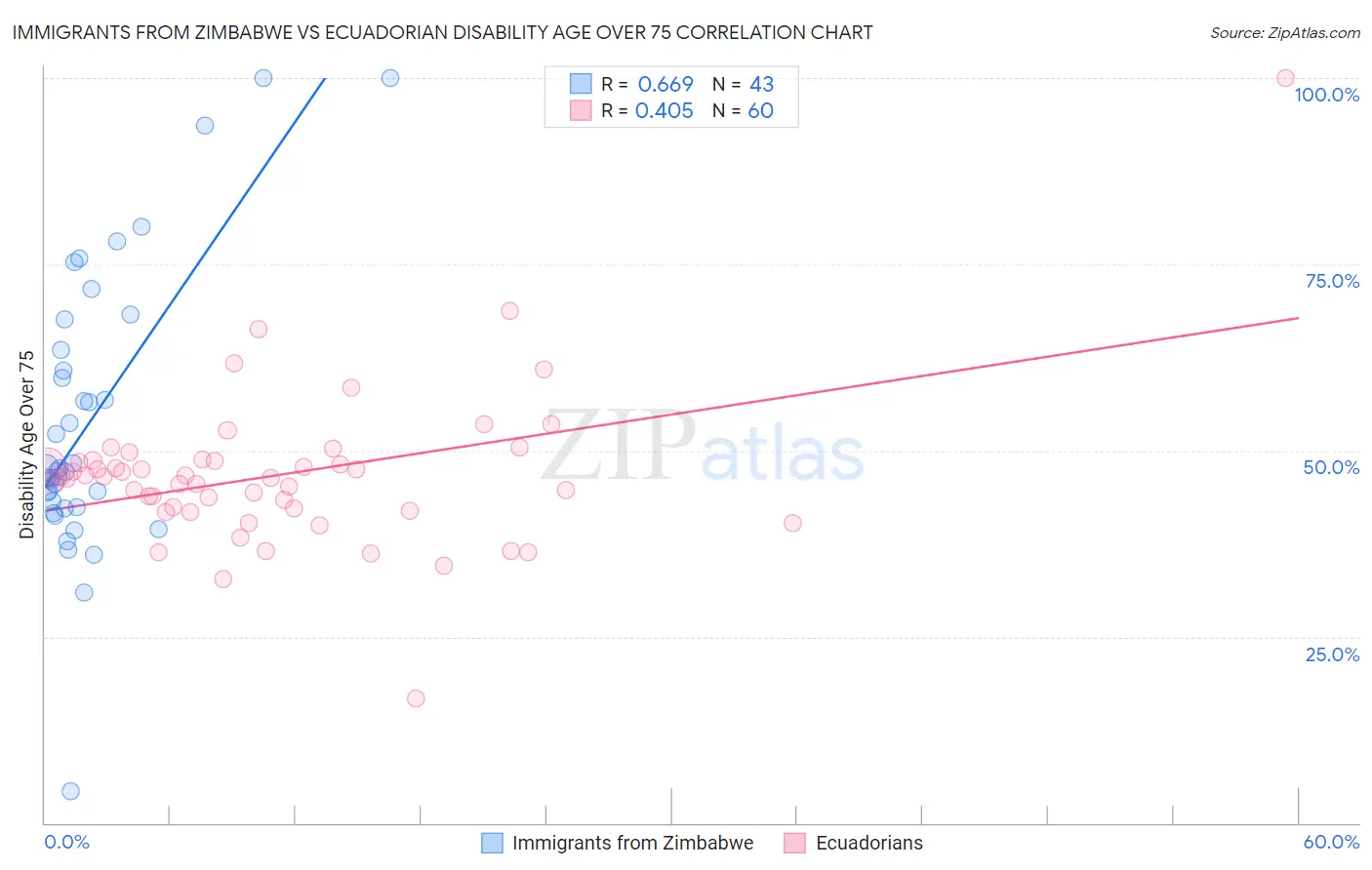 Immigrants from Zimbabwe vs Ecuadorian Disability Age Over 75