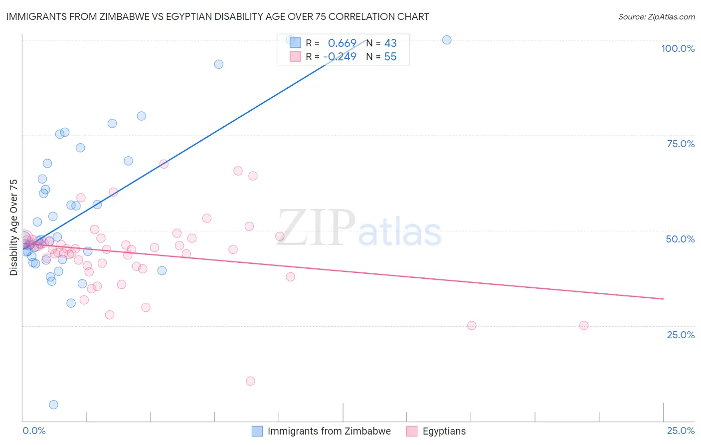 Immigrants from Zimbabwe vs Egyptian Disability Age Over 75