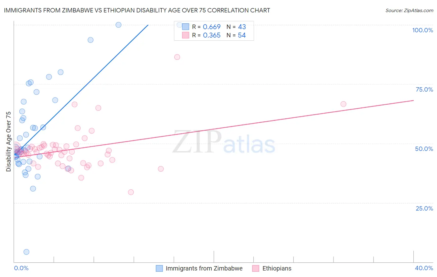 Immigrants from Zimbabwe vs Ethiopian Disability Age Over 75