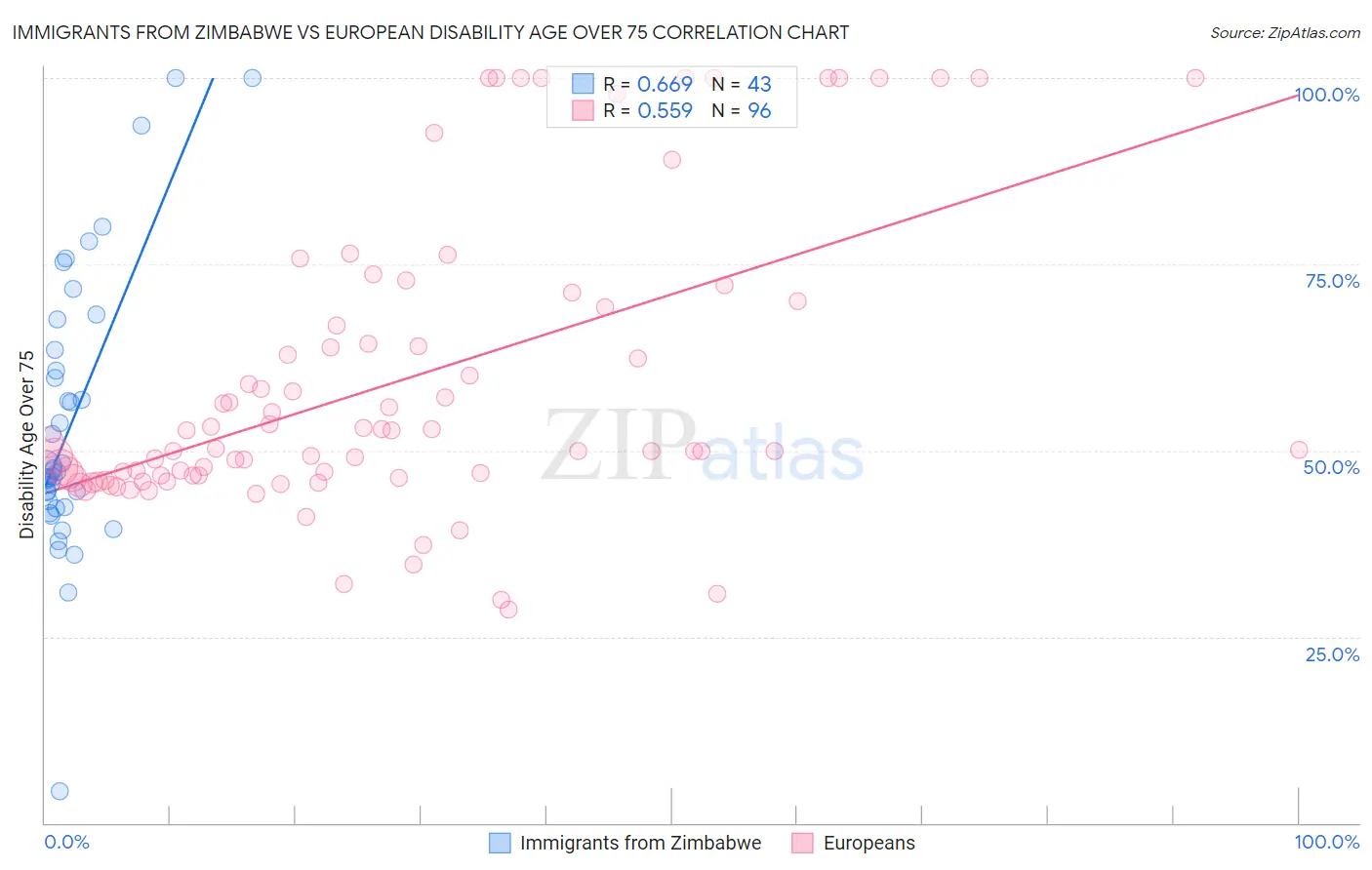 Immigrants from Zimbabwe vs European Disability Age Over 75