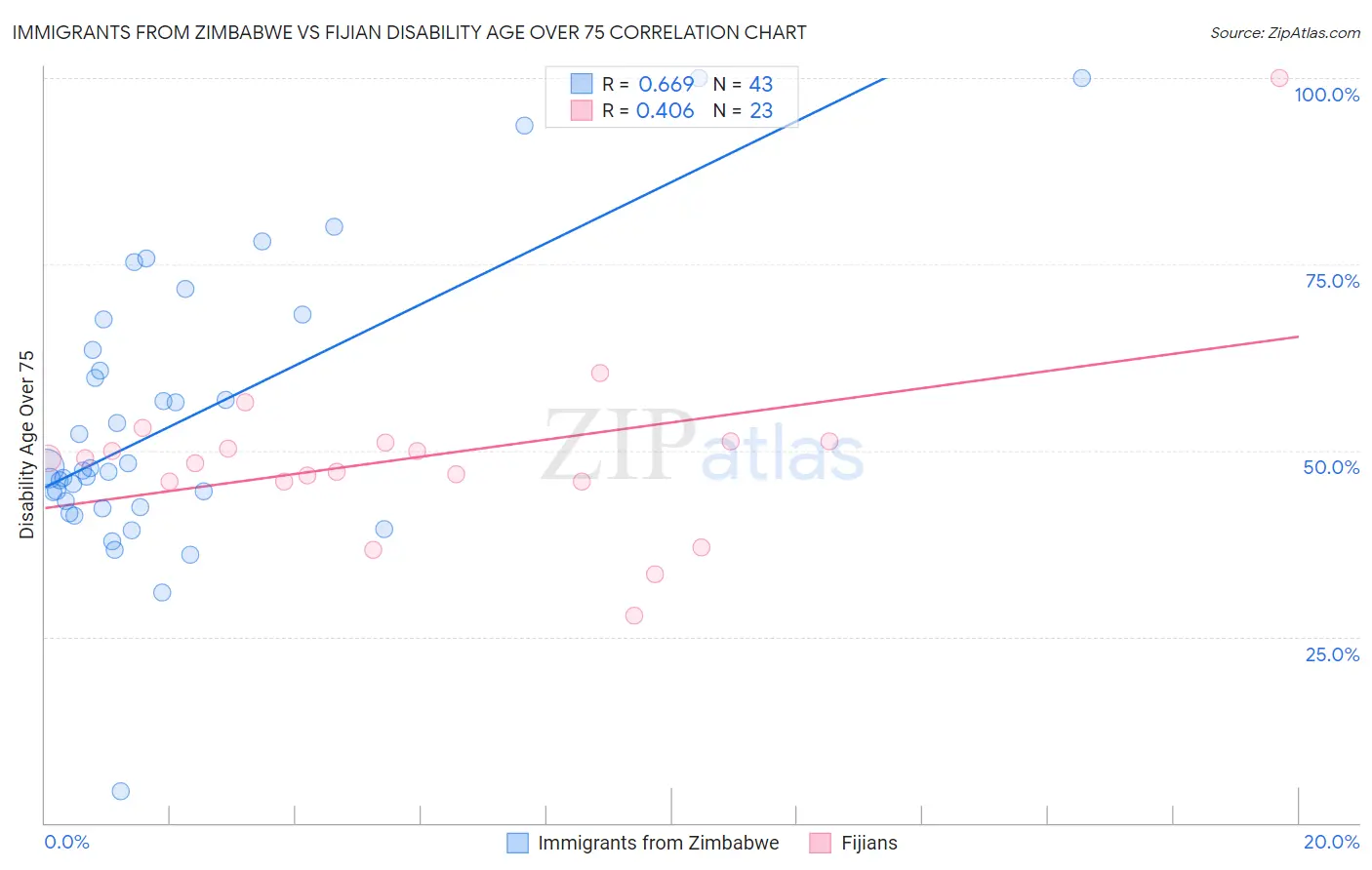 Immigrants from Zimbabwe vs Fijian Disability Age Over 75