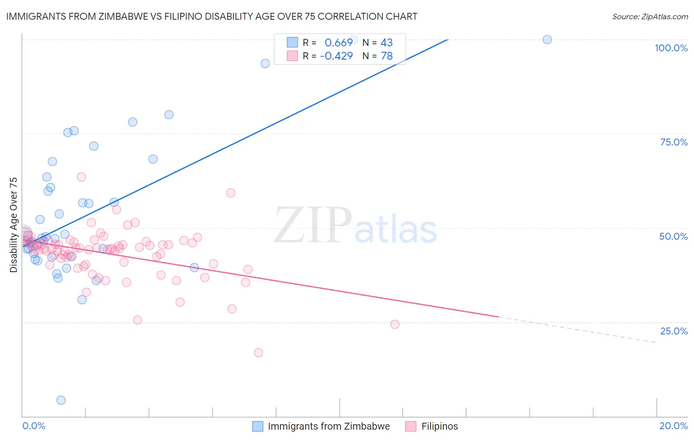 Immigrants from Zimbabwe vs Filipino Disability Age Over 75