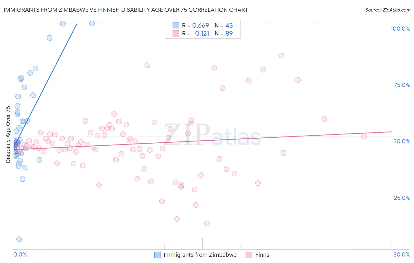 Immigrants from Zimbabwe vs Finnish Disability Age Over 75