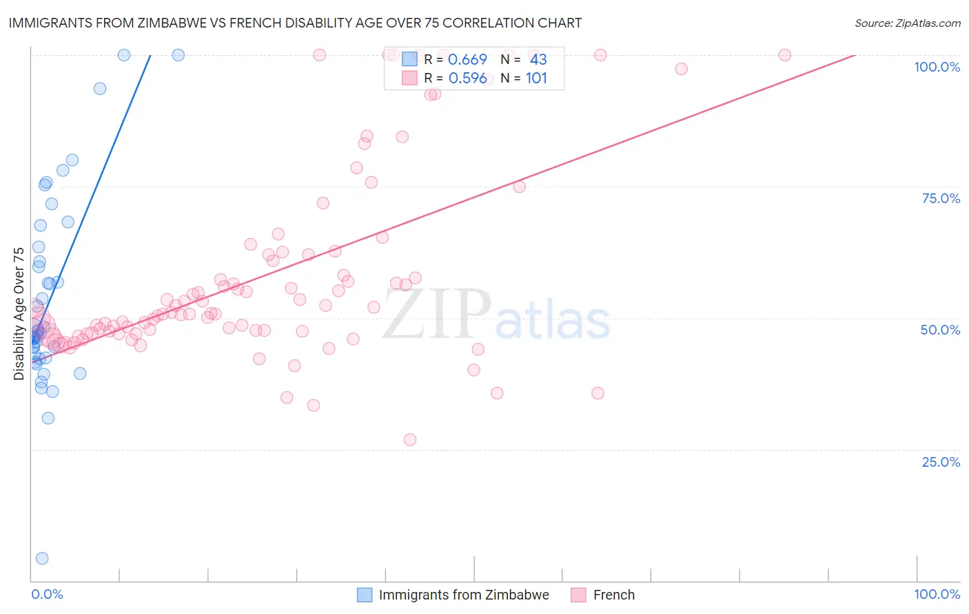 Immigrants from Zimbabwe vs French Disability Age Over 75