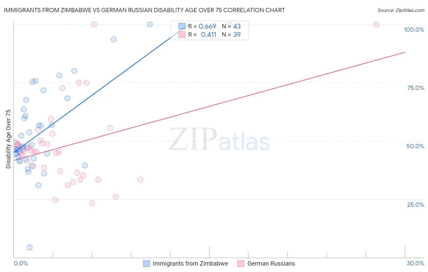Immigrants from Zimbabwe vs German Russian Disability Age Over 75