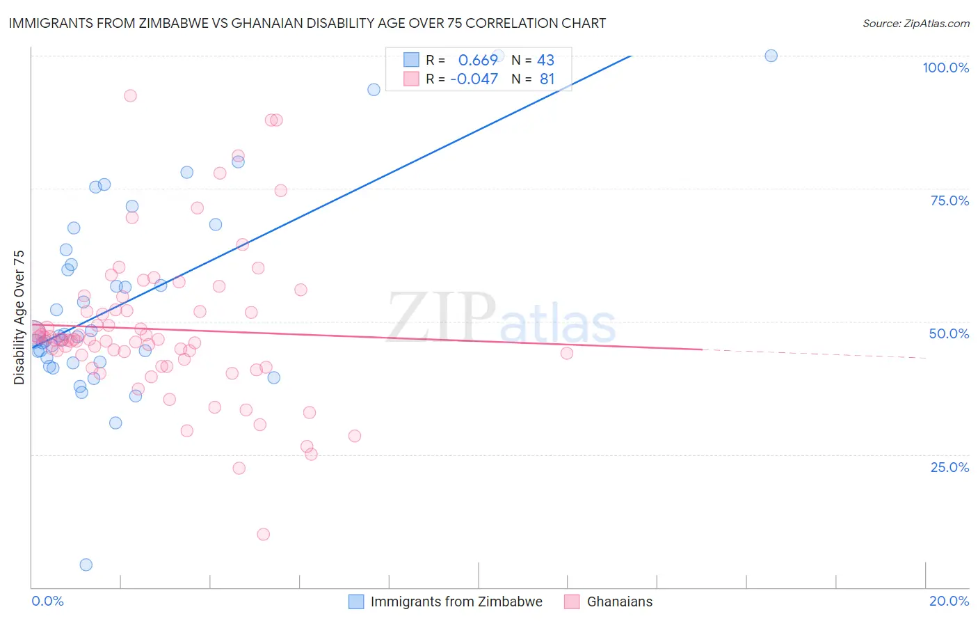 Immigrants from Zimbabwe vs Ghanaian Disability Age Over 75