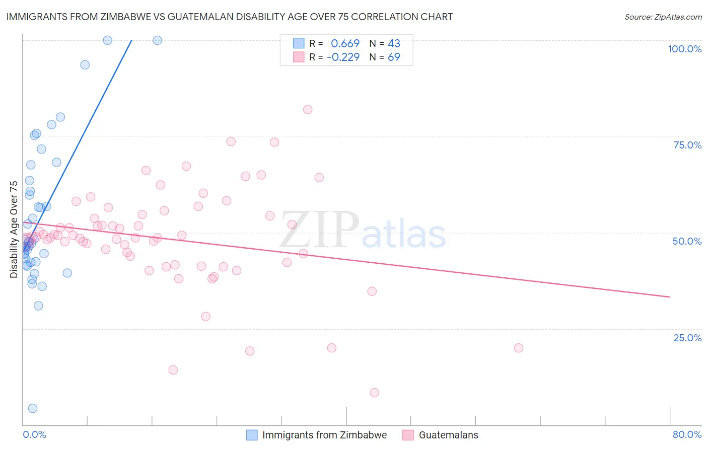 Immigrants from Zimbabwe vs Guatemalan Disability Age Over 75