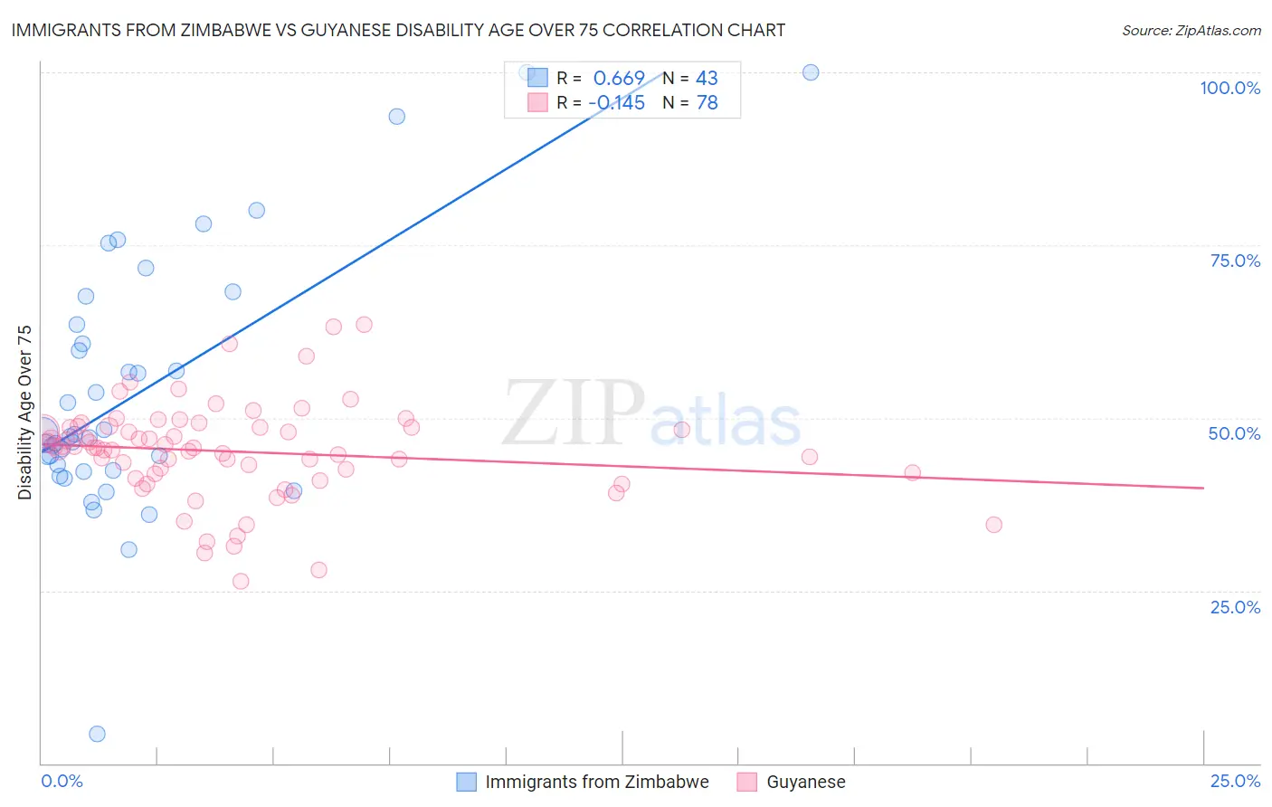 Immigrants from Zimbabwe vs Guyanese Disability Age Over 75