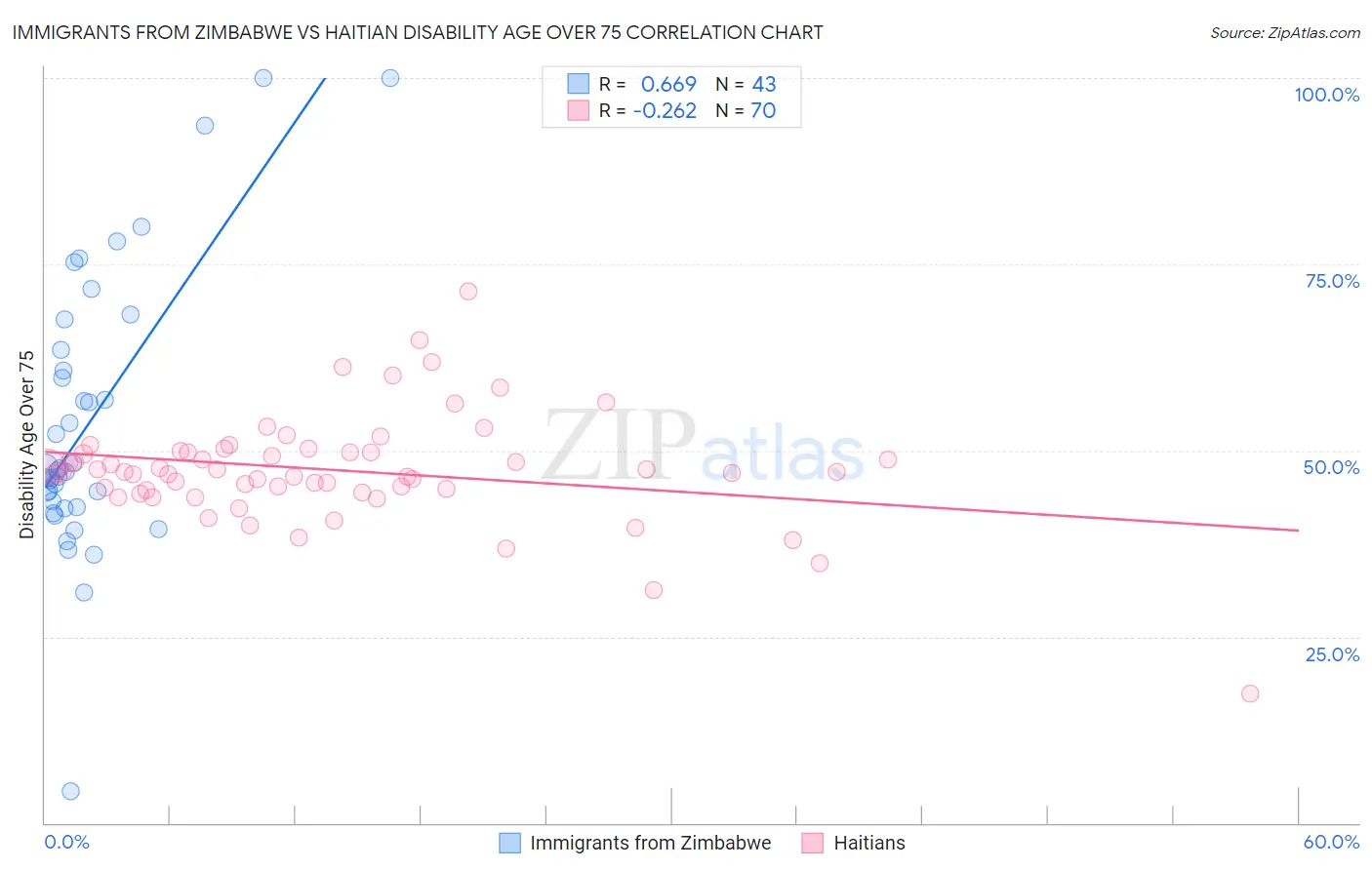 Immigrants from Zimbabwe vs Haitian Disability Age Over 75
