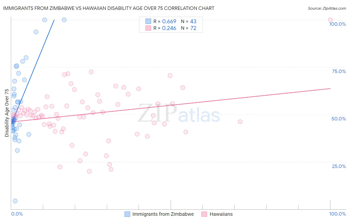 Immigrants from Zimbabwe vs Hawaiian Disability Age Over 75