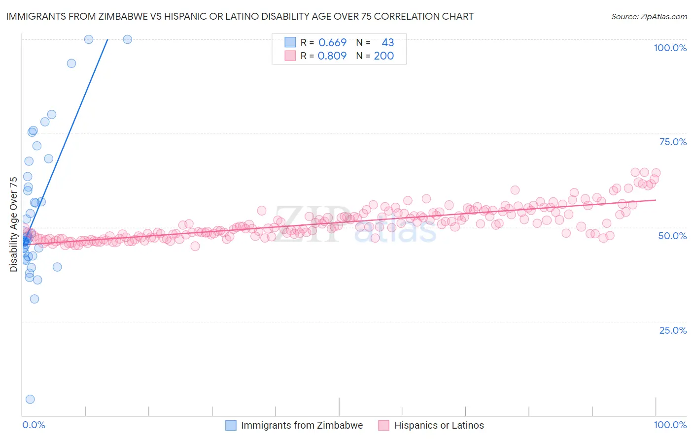 Immigrants from Zimbabwe vs Hispanic or Latino Disability Age Over 75