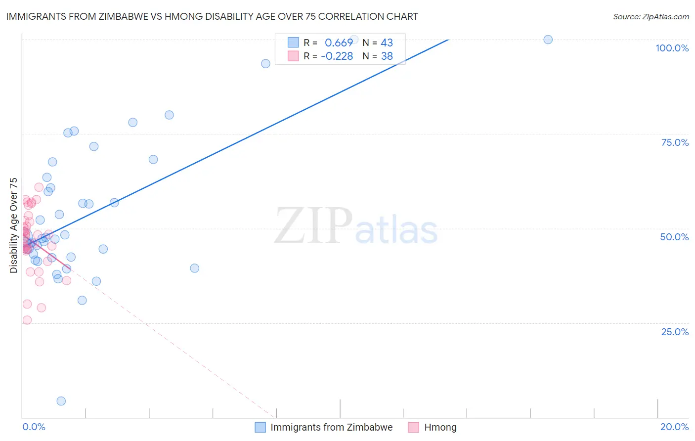 Immigrants from Zimbabwe vs Hmong Disability Age Over 75
