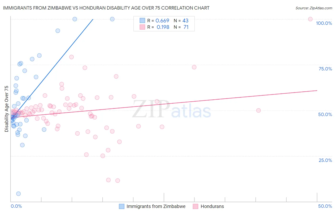 Immigrants from Zimbabwe vs Honduran Disability Age Over 75