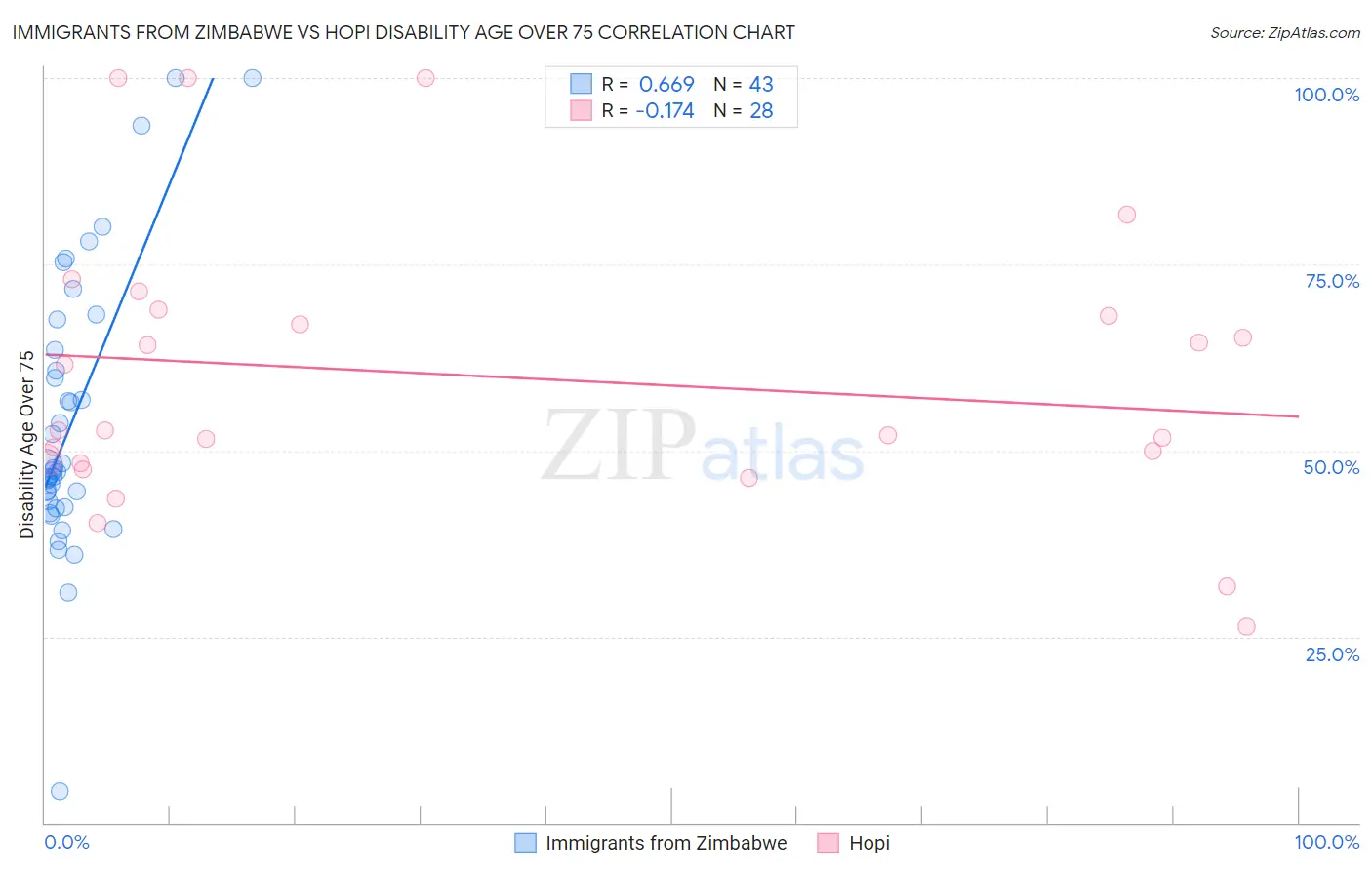 Immigrants from Zimbabwe vs Hopi Disability Age Over 75