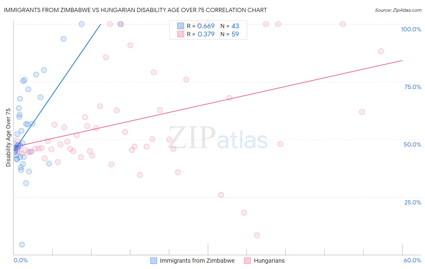 Immigrants from Zimbabwe vs Hungarian Disability Age Over 75