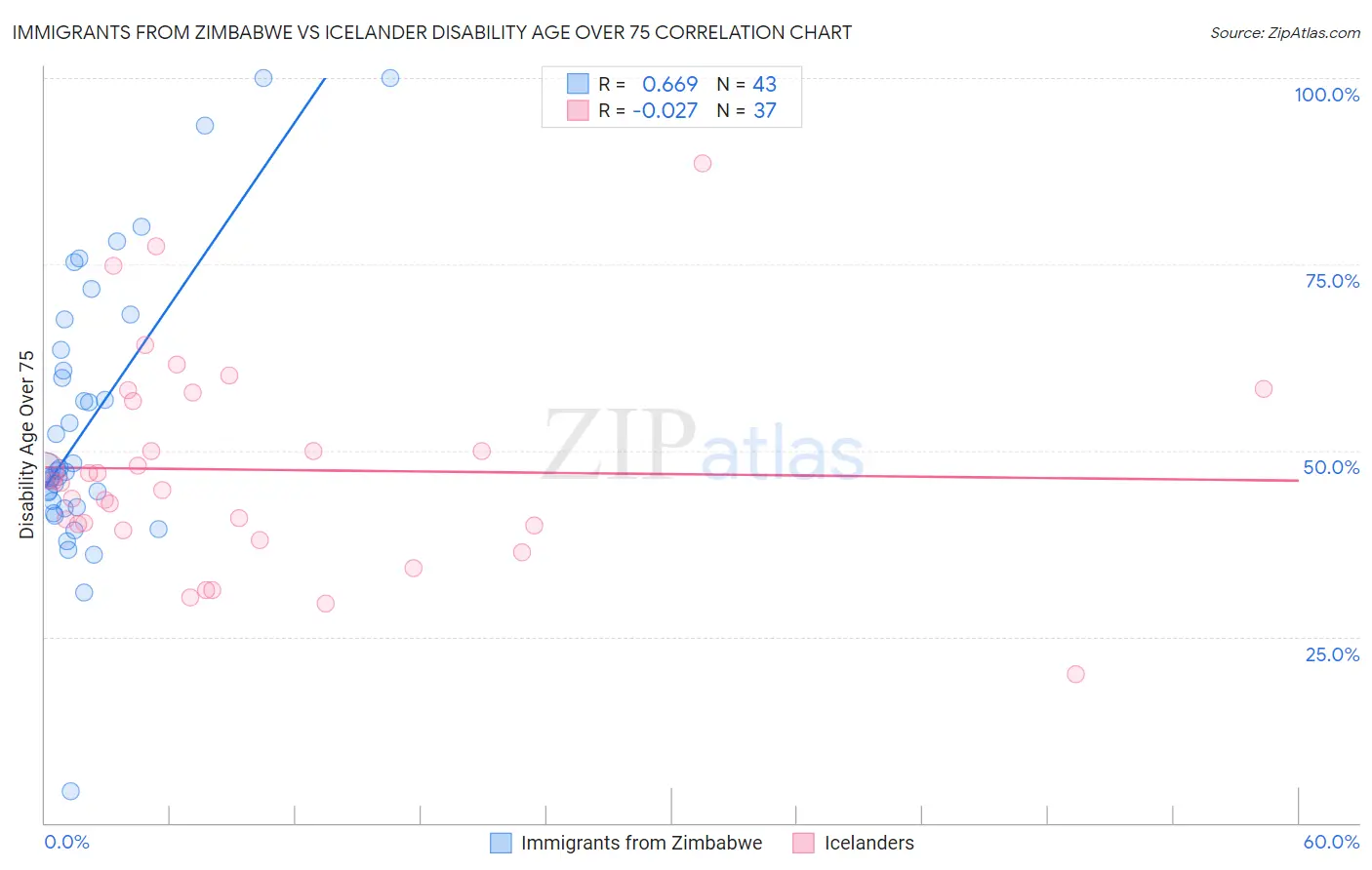Immigrants from Zimbabwe vs Icelander Disability Age Over 75