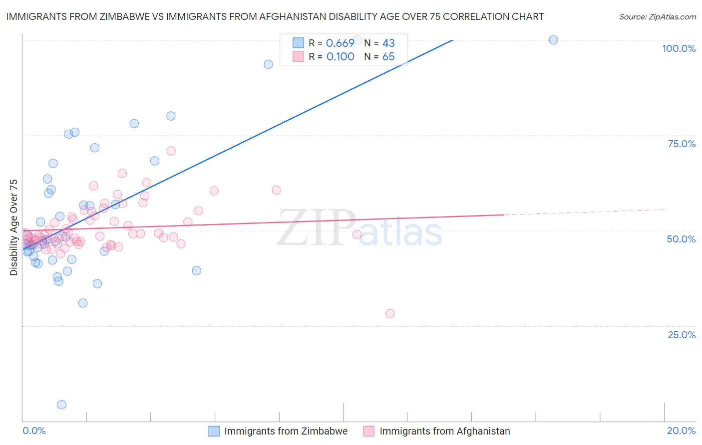 Immigrants from Zimbabwe vs Immigrants from Afghanistan Disability Age Over 75